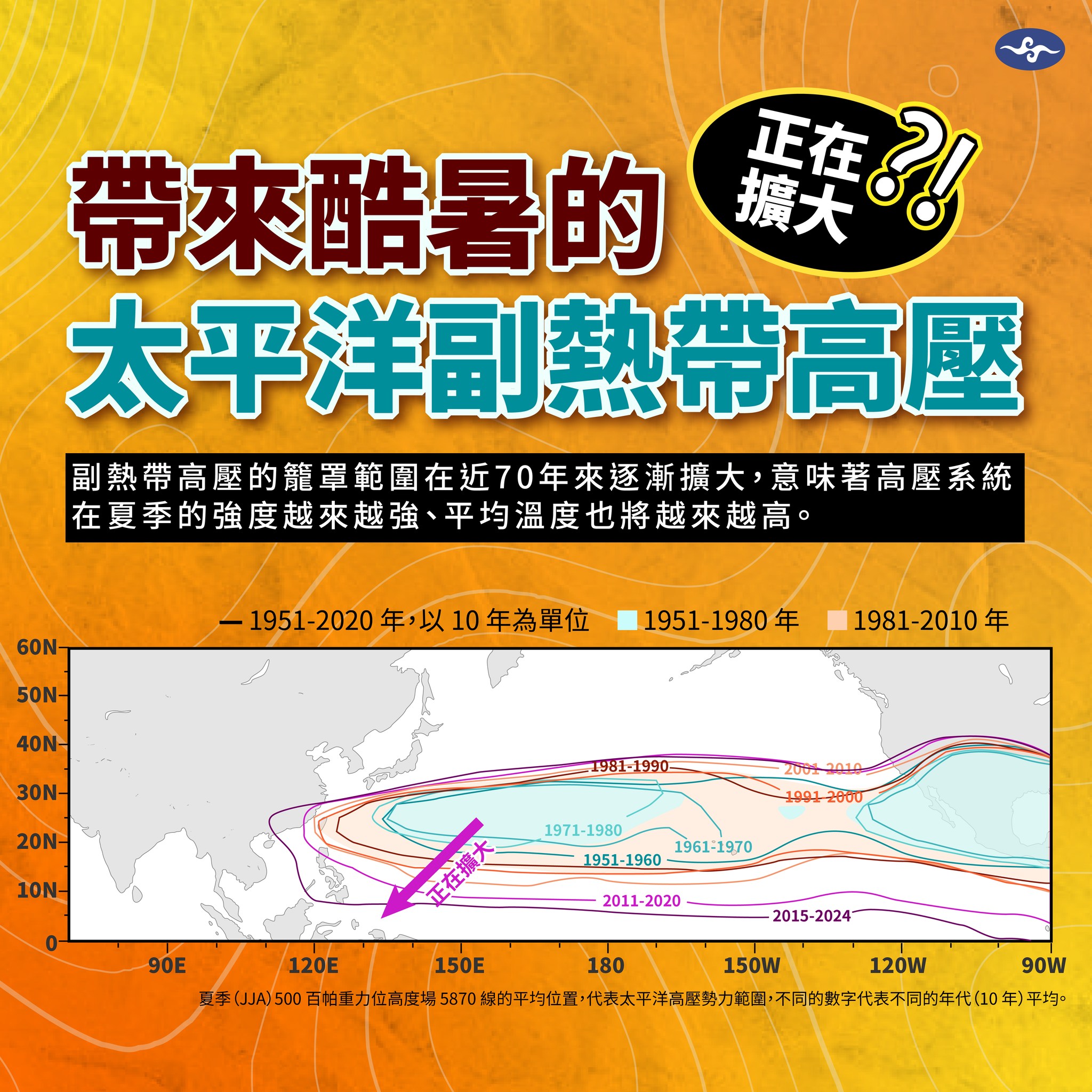 太平洋副熱帶高壓的籠罩範圍確實逐年擴大，意味夏季平均氣溫可能將隨著高壓系統強度越來越強而越來越高。（中央氣象署提供）