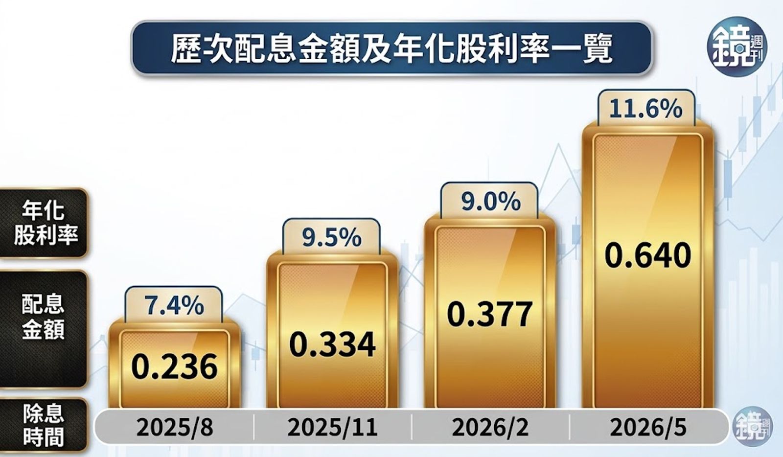 00982A不只績效好，每次配息更主動加碼 (資料來源：投信官方網站、公開資訊觀測站；資料日期：2025/8/15~2026/5/4。本圖表由AI生成)