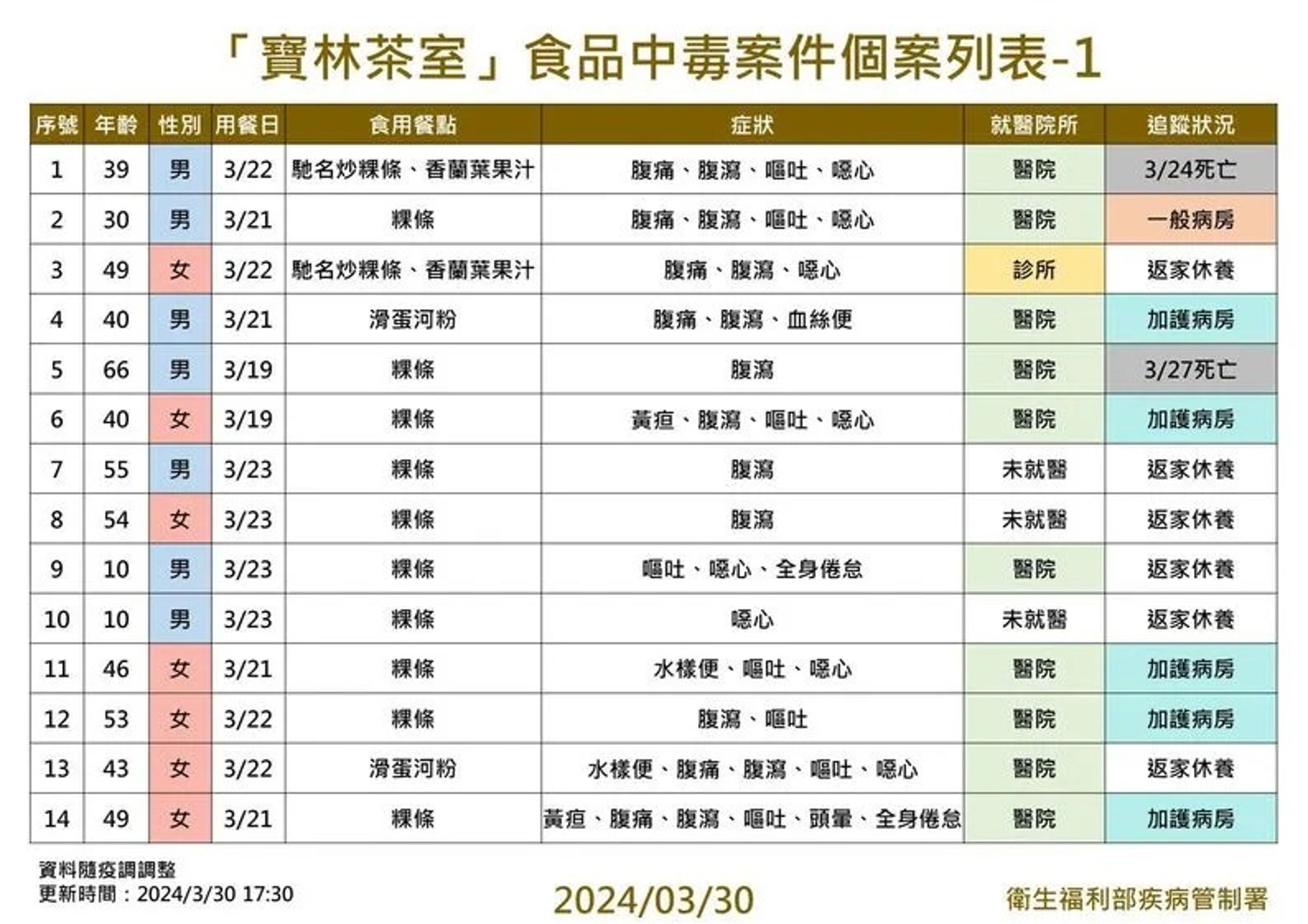 根據疾管署最新資料,寶林茶室疑似食物中毒案再添3例,目前累計28例。(疾管署提供)