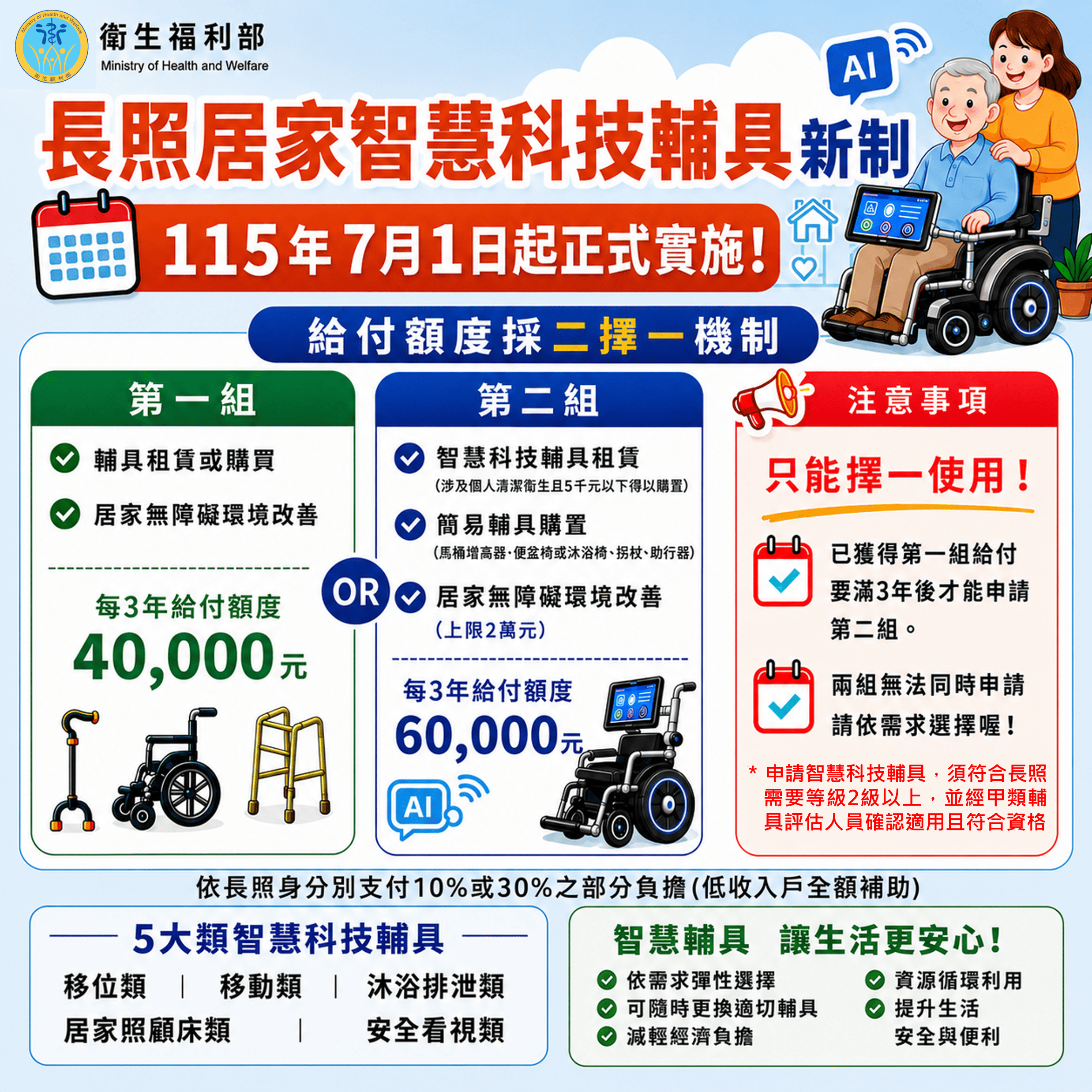 長照智慧科技輔具全租賃制7月上路，民眾可依需求彈性更換輔具，減輕一次性購置負擔。（衛生福利部提供）
