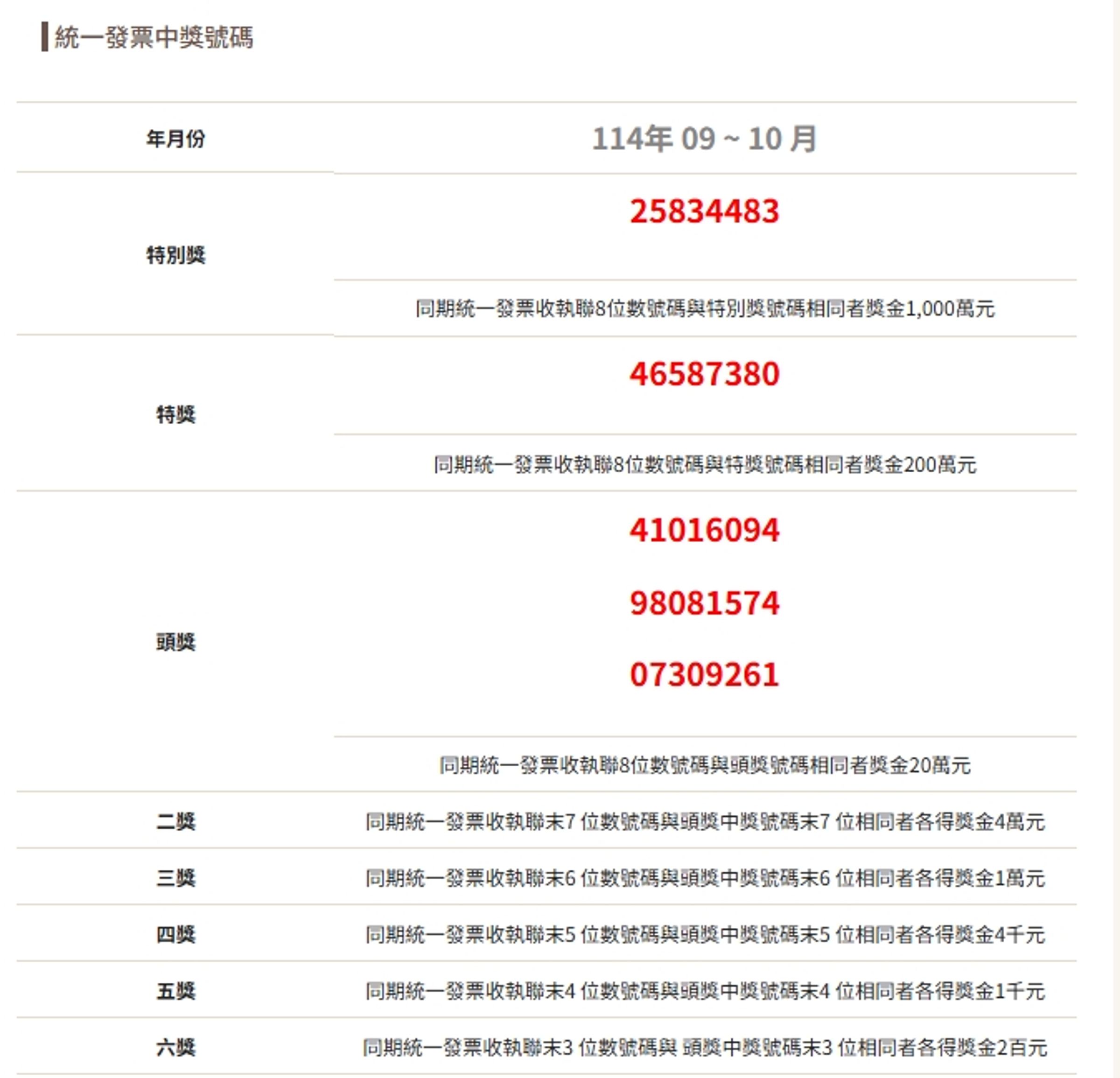 財政部公布統一發票中獎號碼。(翻攝自財政部官網)