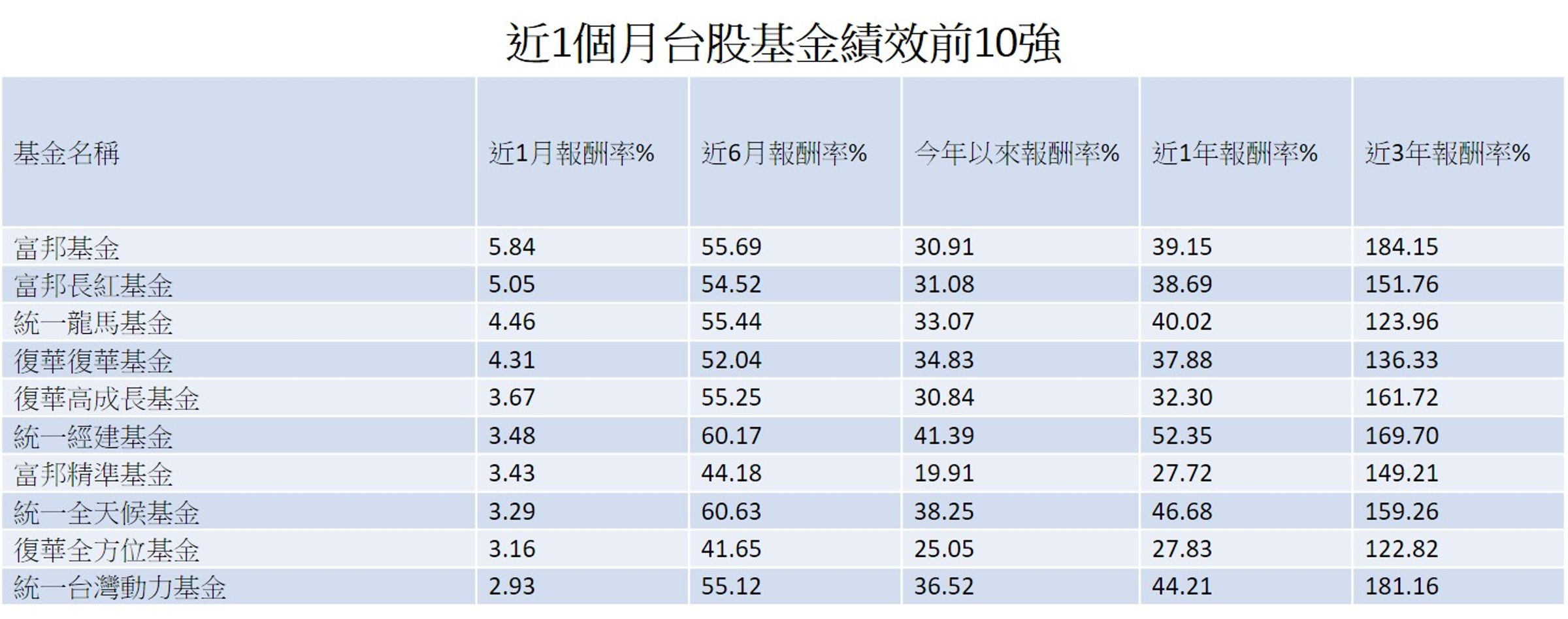 資料來源:CMoney,2025/11/21;公會分類:國內一般股票型