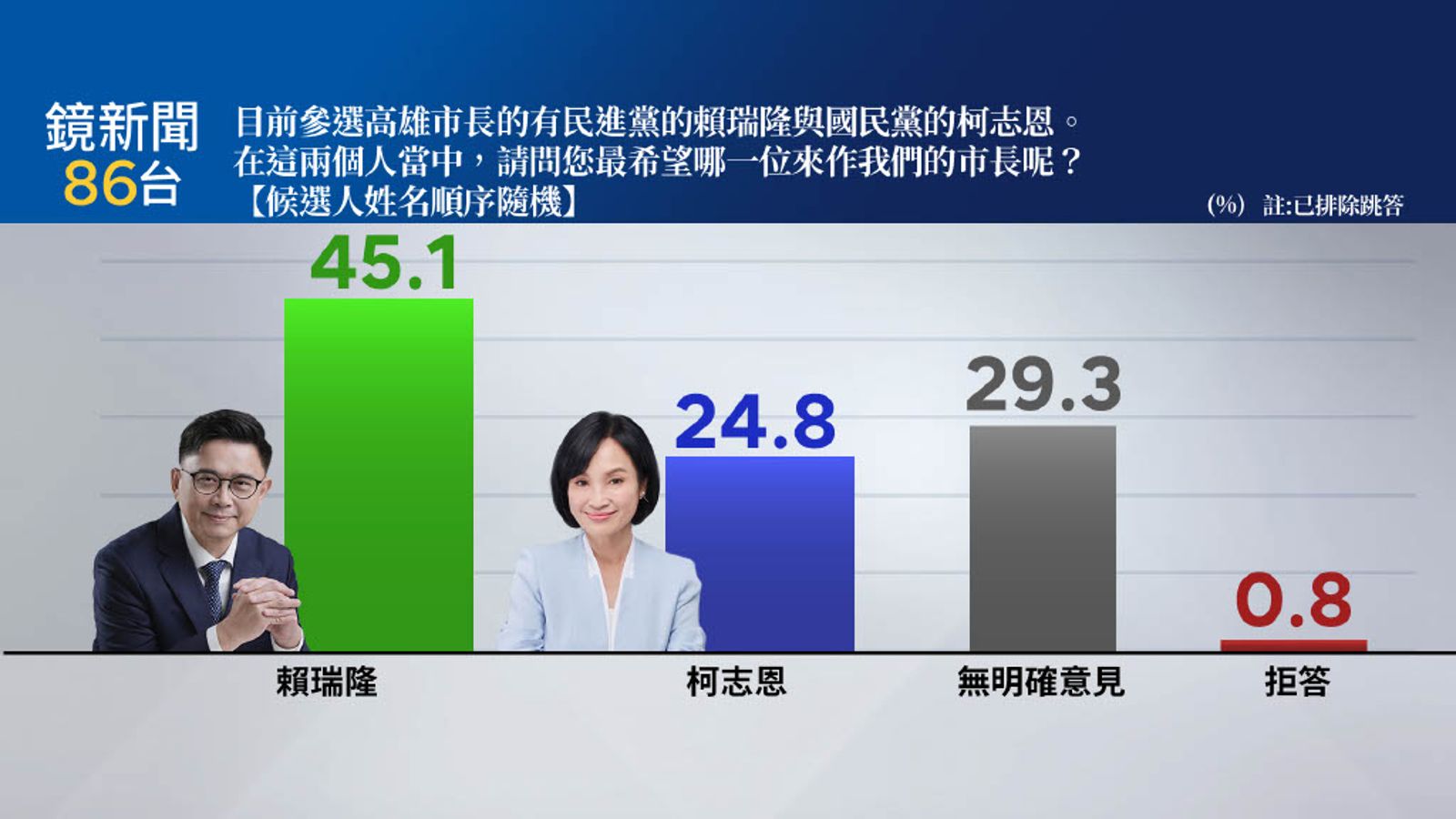 鏡新聞民調/《鏡新聞》高市最新民調 賴瑞隆支持度45.1%大幅領先柯志恩24.8%