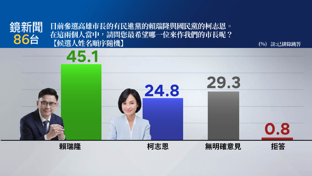 鏡新聞民調/《鏡新聞》高市最新民調 賴瑞隆支持度45.1%大幅領先柯志恩24.8%