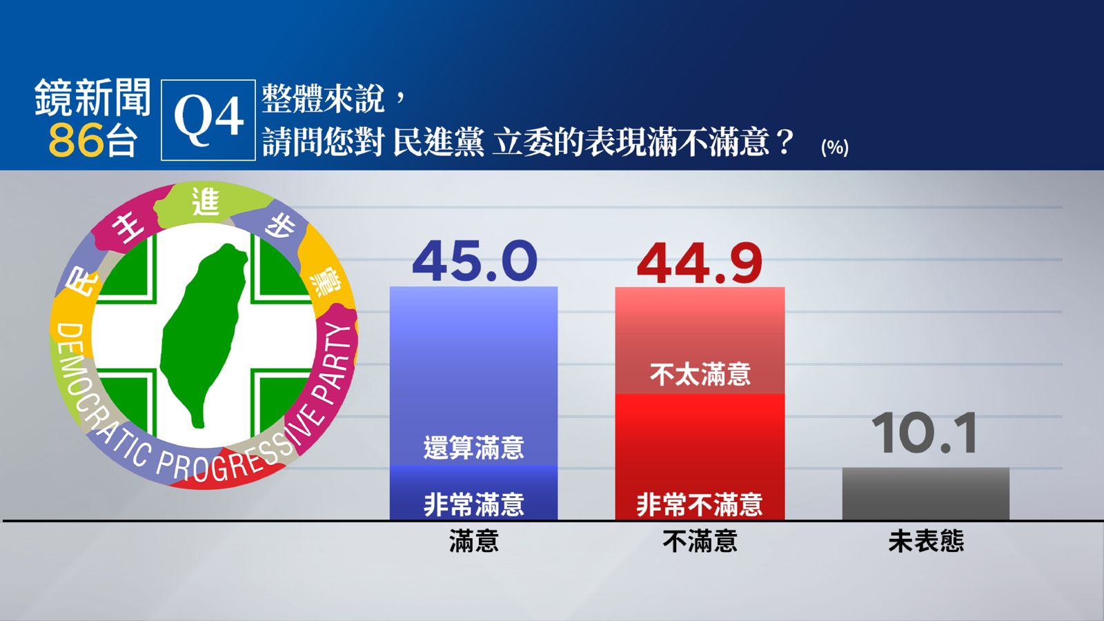 【鏡新聞民調】大罷免+美關稅衝擊!賴施政不滿意度增 國會三黨藍滿意度墊底