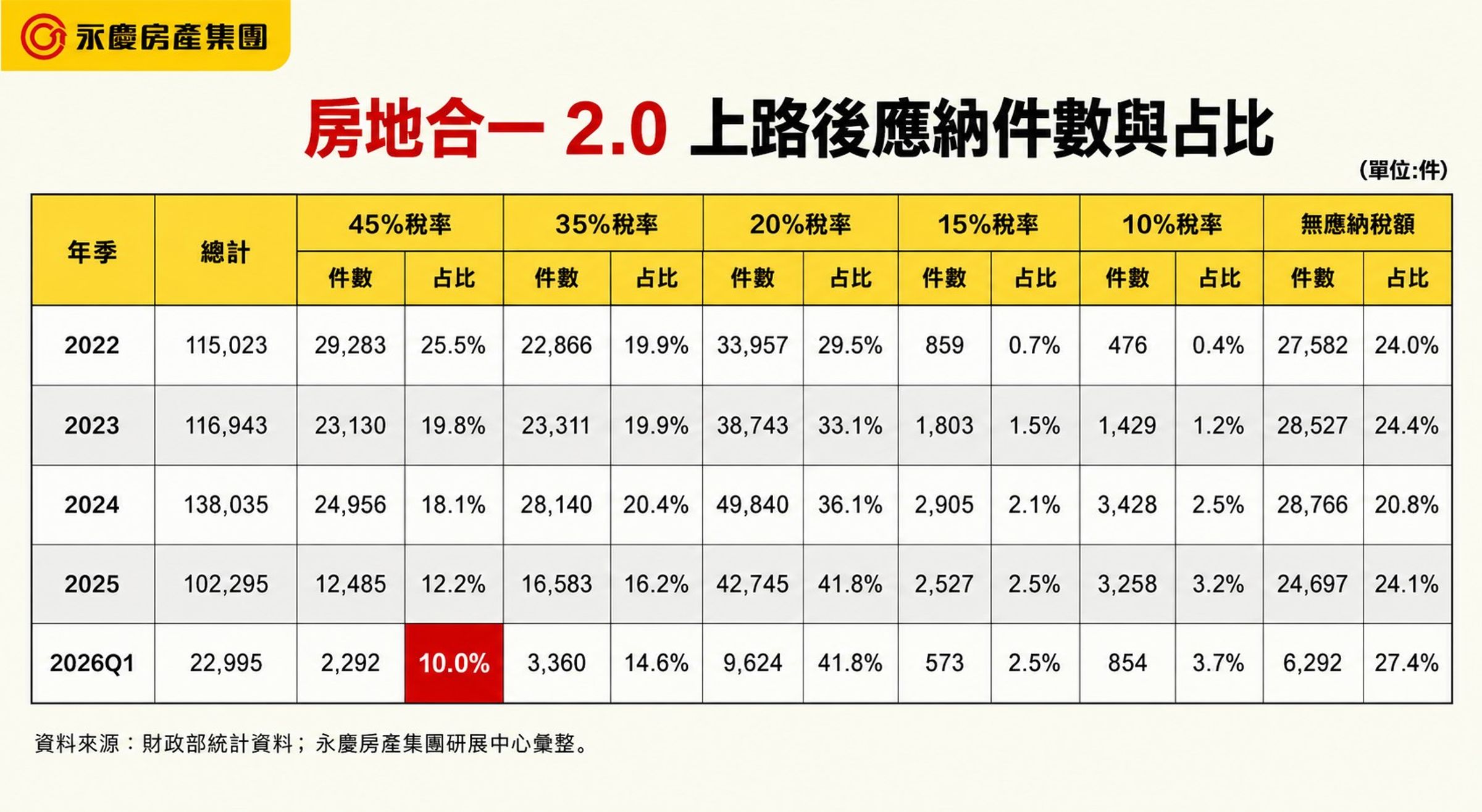 房地合一2.0上路後應納件數與占比。