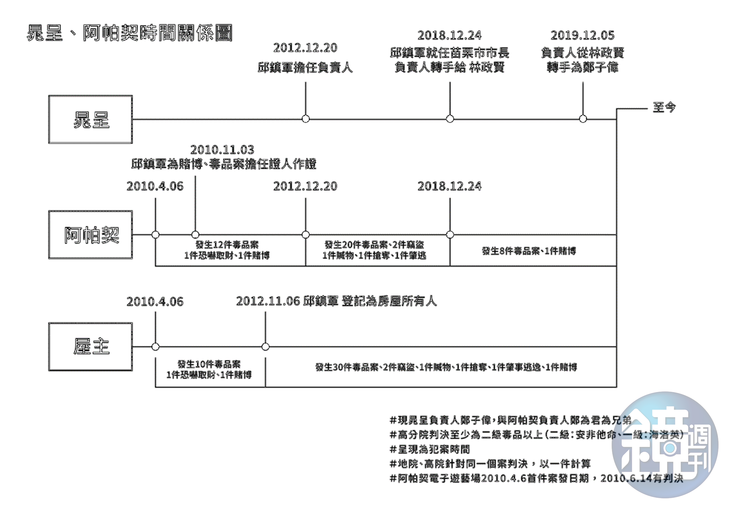 邱鎮軍周邊人脈網絡圖。（讀者提供）