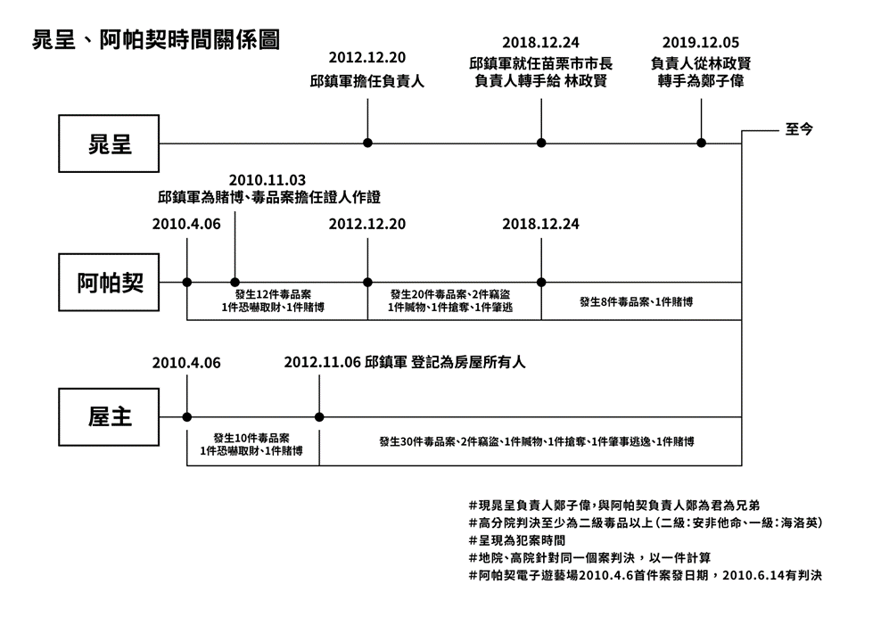 邱鎮軍周邊人脈網絡圖。(讀者提供)