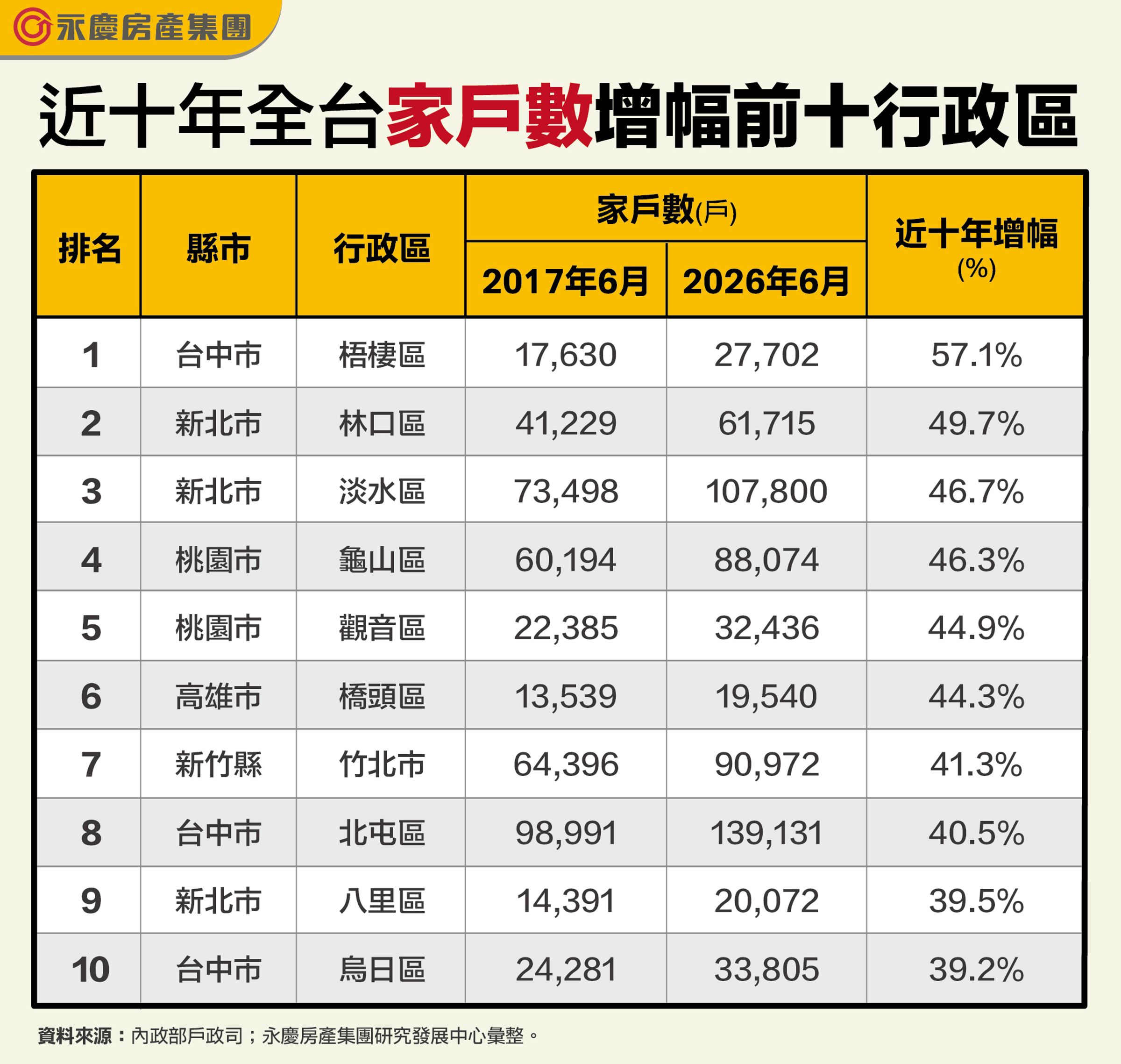 近十年全台家戶數增幅前十行政區。(永慶房產集團製表)