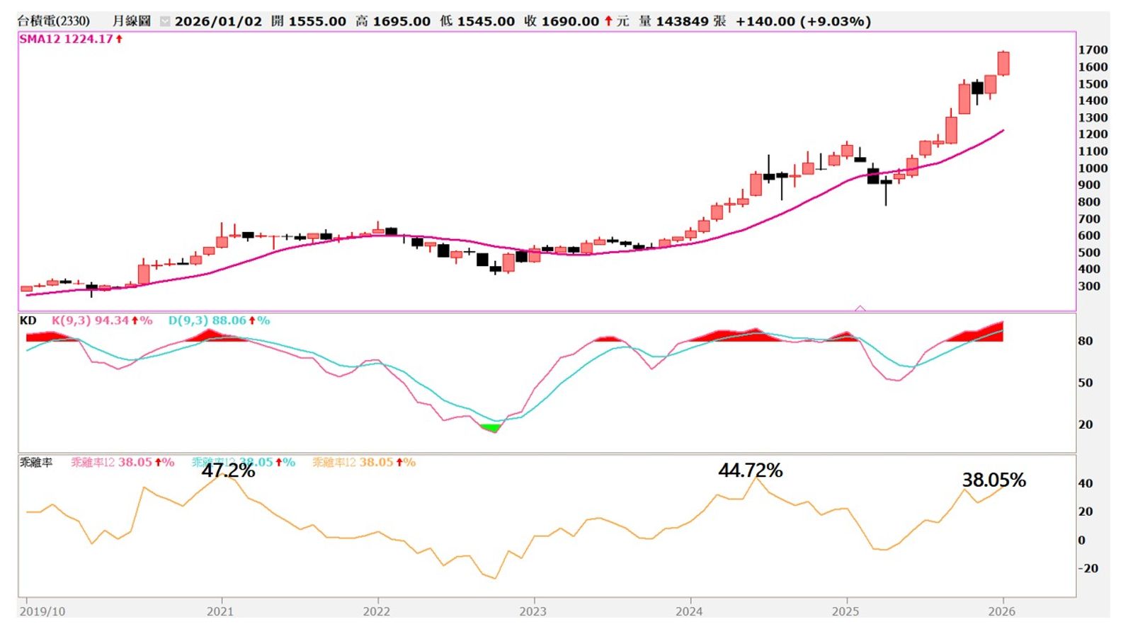 資料來源：股市全威陳威良