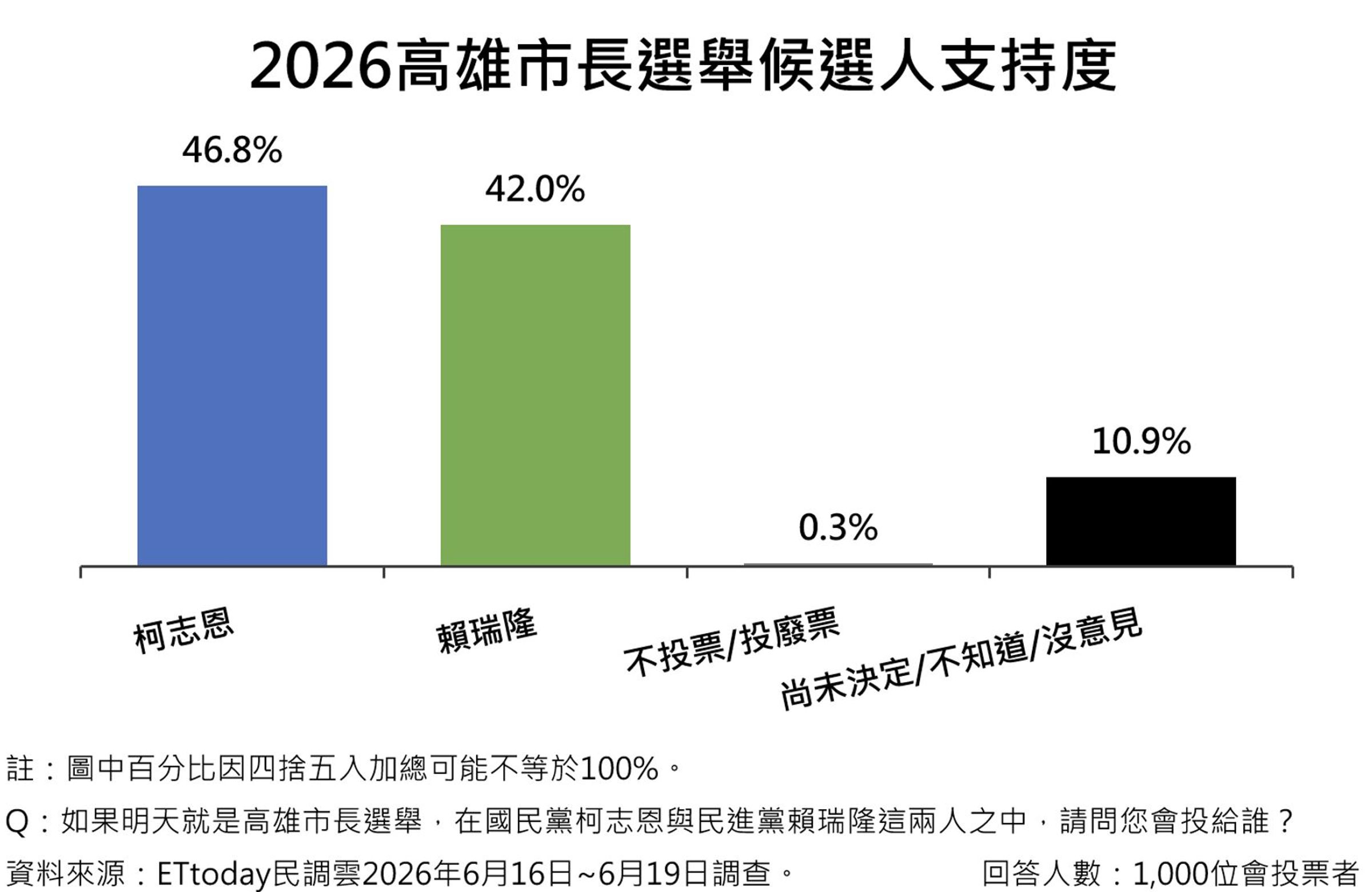 ET高雄市長民調(讀者提供)