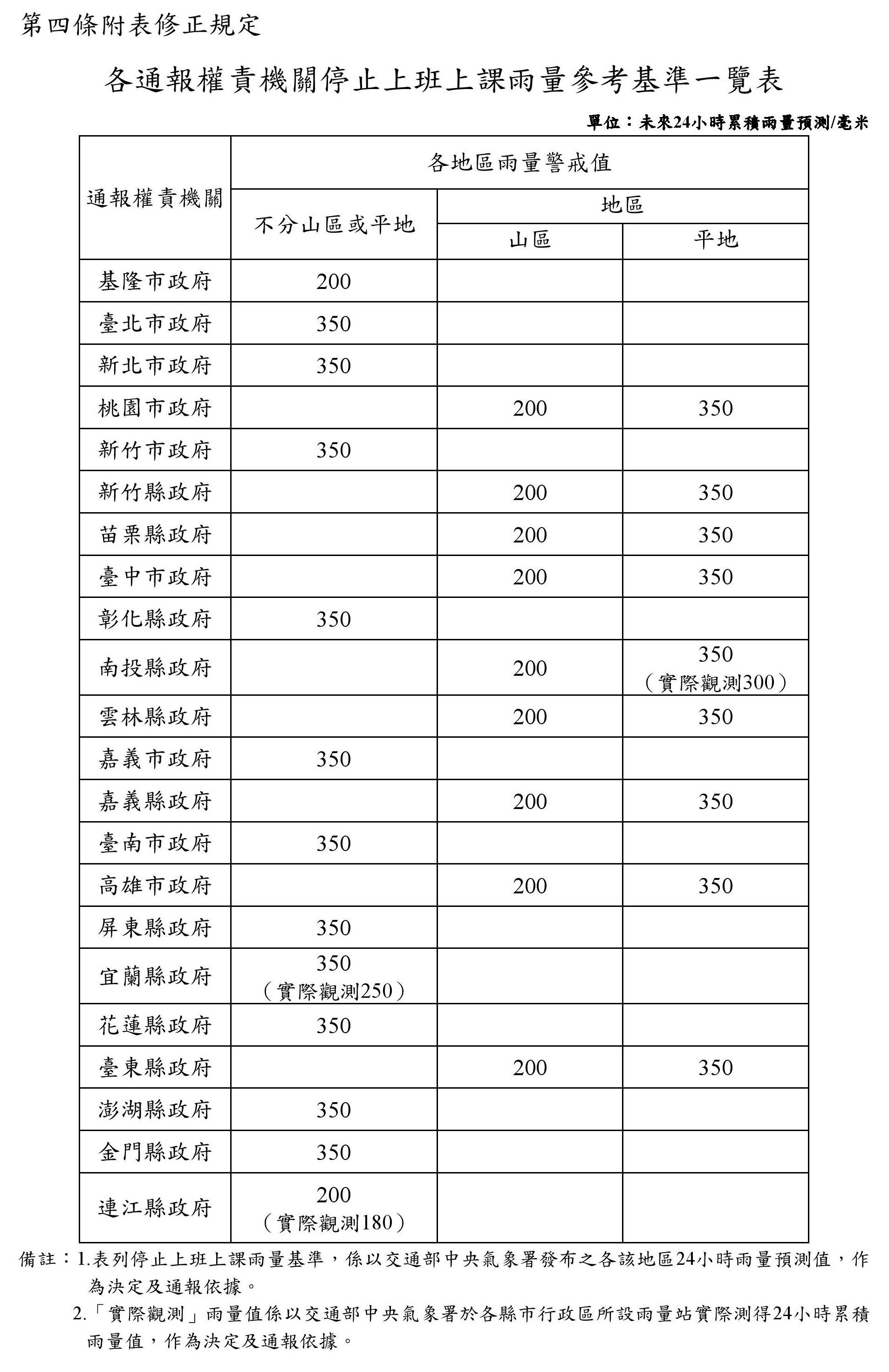 雨量停班課標準。（翻攝自人事行政總處網站）