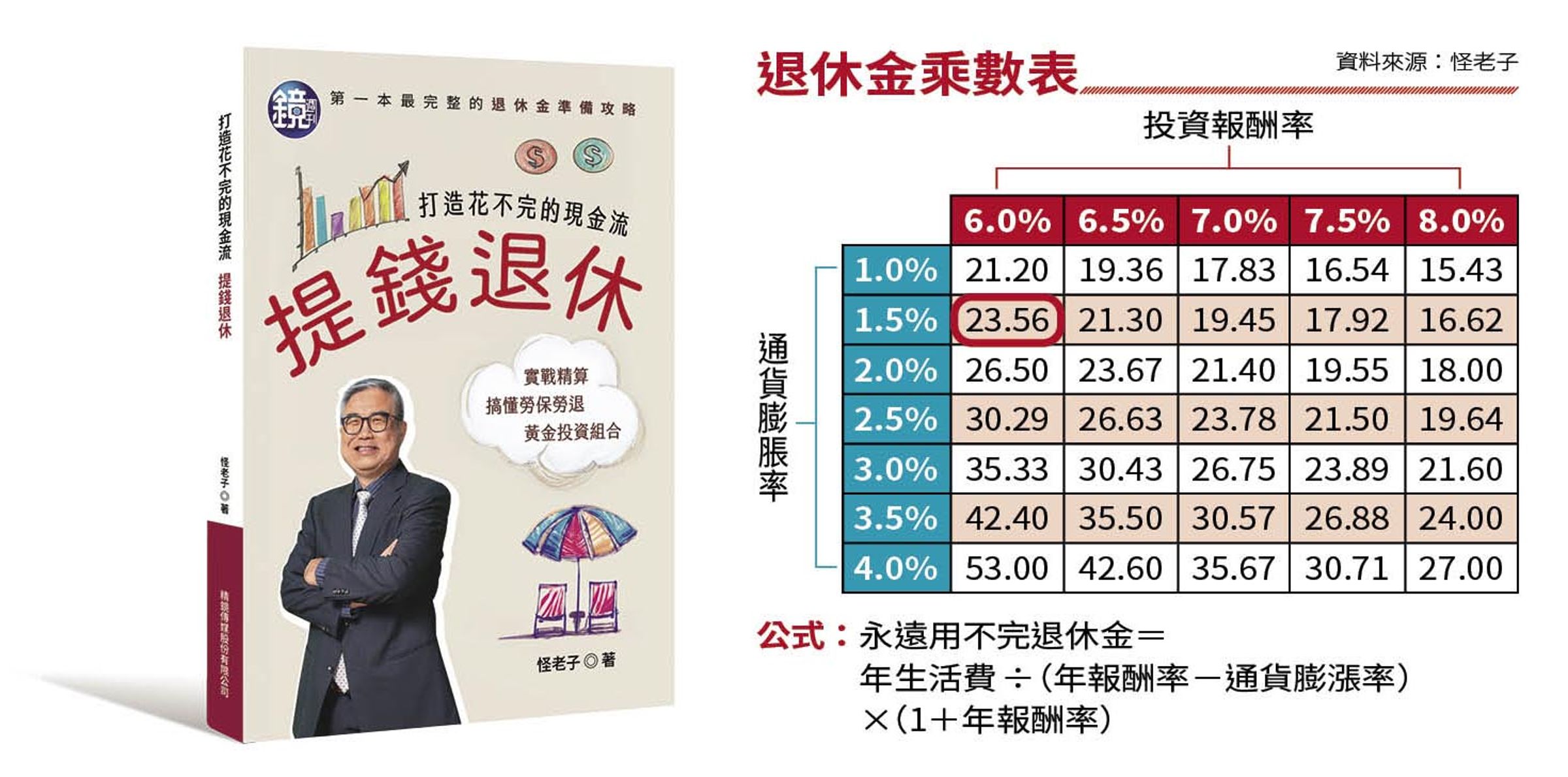 將每年生活費乘上退休金乘數表,就是永遠用不完的退休金。