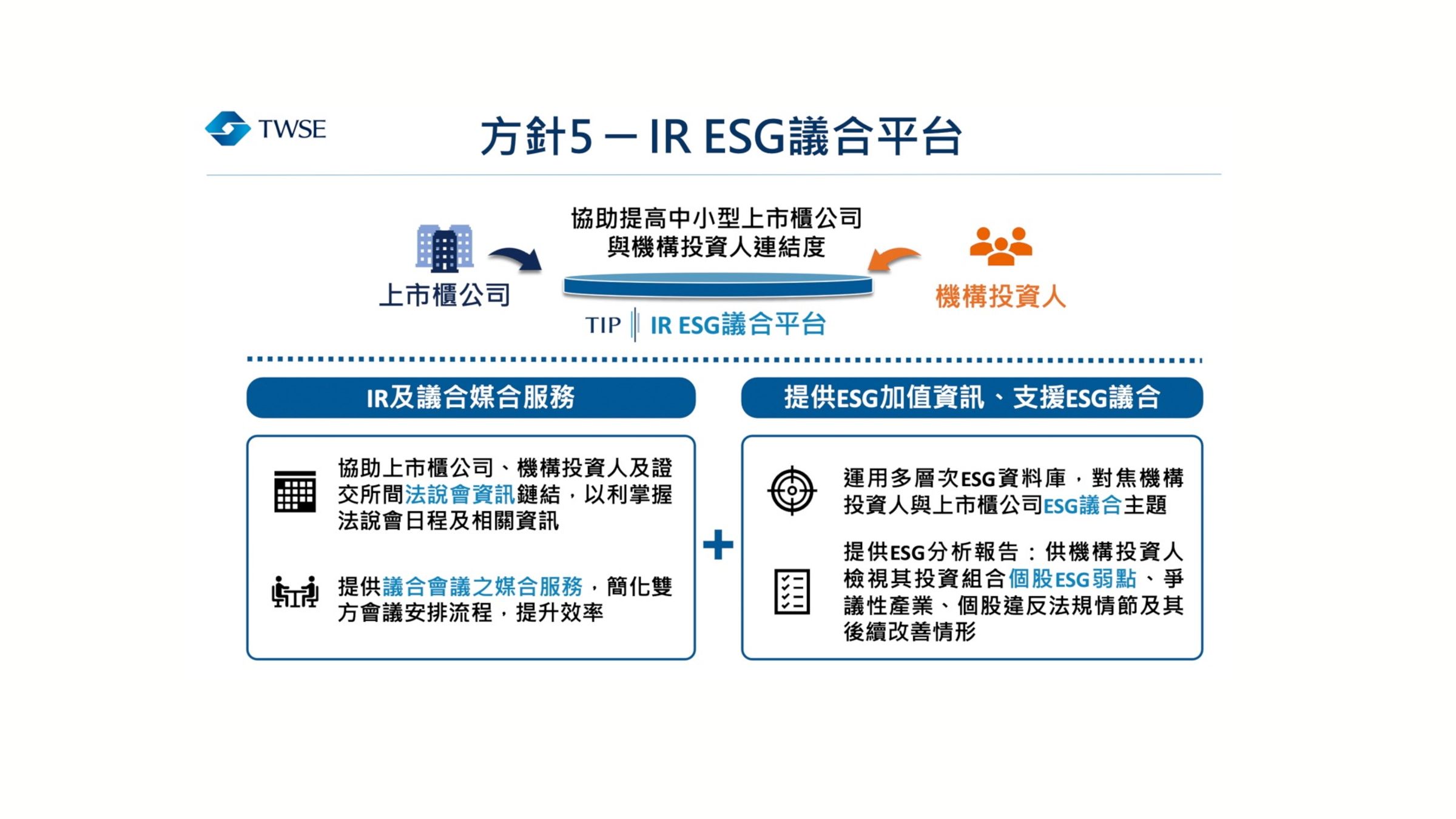 證交所攜手臺灣指數公司(TIP)建置IR ESG議合平台,提供中小型上市櫃公司與投資人議合的媒介服務,深化投資人關係與連結度。