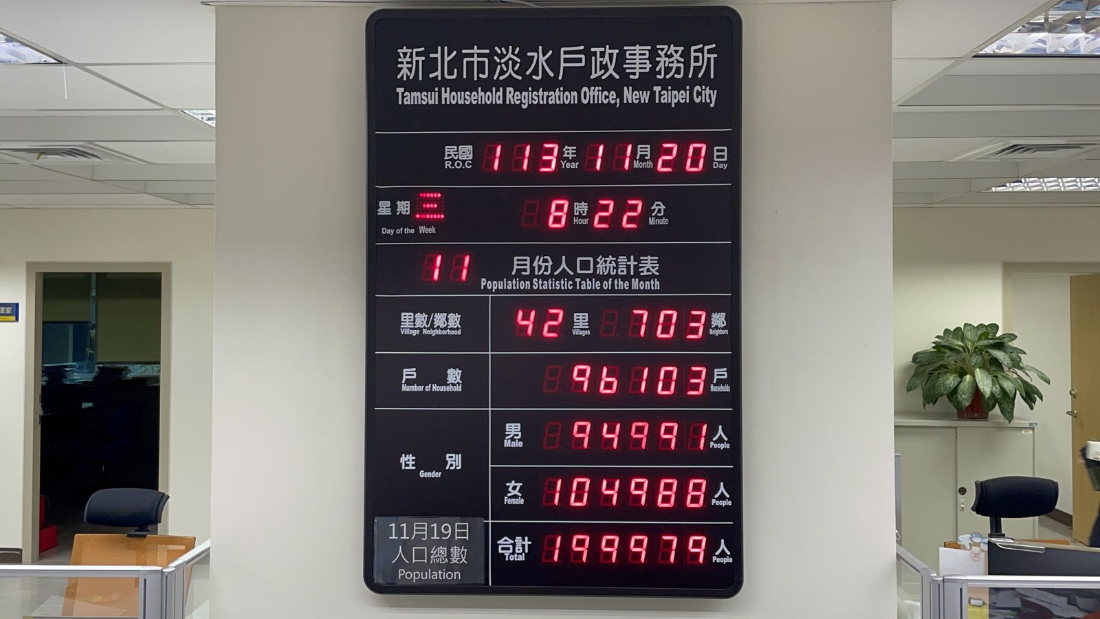 新北市淡水區人口於19日達19萬9979人,最快在今天(20日)突破20萬大關。(新北市民政局提供)