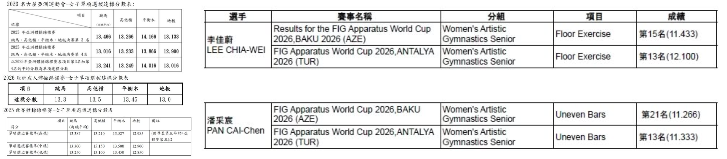 針對潘采宸、李佳蔚取得2026年荷蘭鹿特丹世錦賽遞補資格,最終卻未能參賽,中華民國體操協會強調,並非否定選手參賽資格,而是通知時間緊迫,程序在期限內無法完成。(翻攝中華民國體操協會臉書)