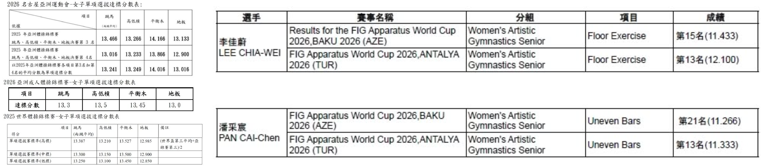 針對潘采宸、李佳蔚取得2026年荷蘭鹿特丹世錦賽遞補資格,最終卻未能參賽,中華民國體操協會強調,並非否定選手參賽資格,而是通知時間緊迫,程序在期限內無法完成。(翻攝中華民國體操協會臉書)