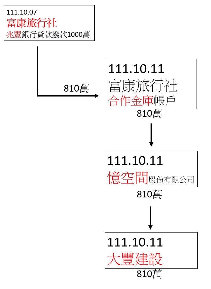 金流示意圖二。(林芯慧提供)