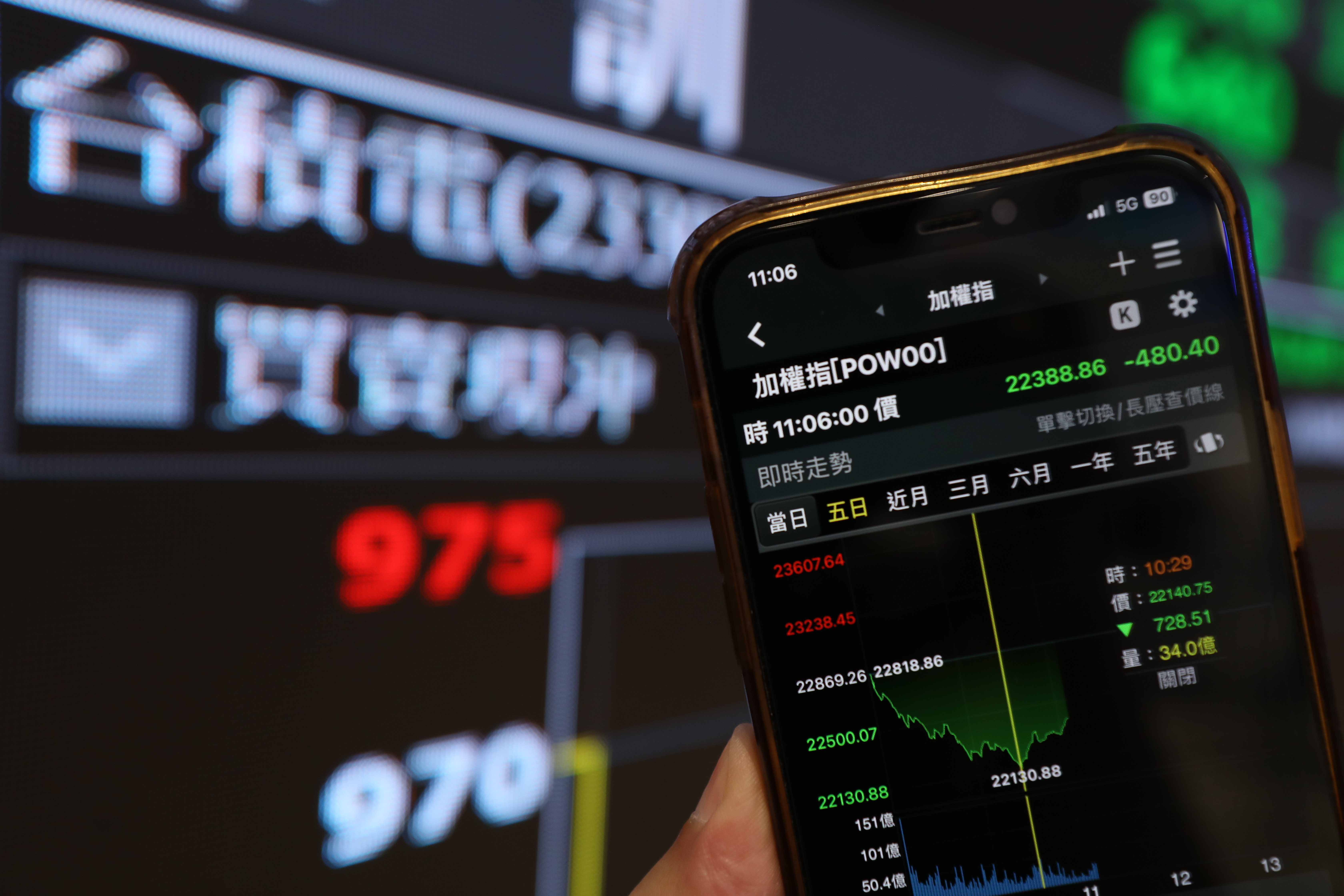 台股上週跌掉千點，本週開盤跌勢不止，盤中一度下挫超過700點。