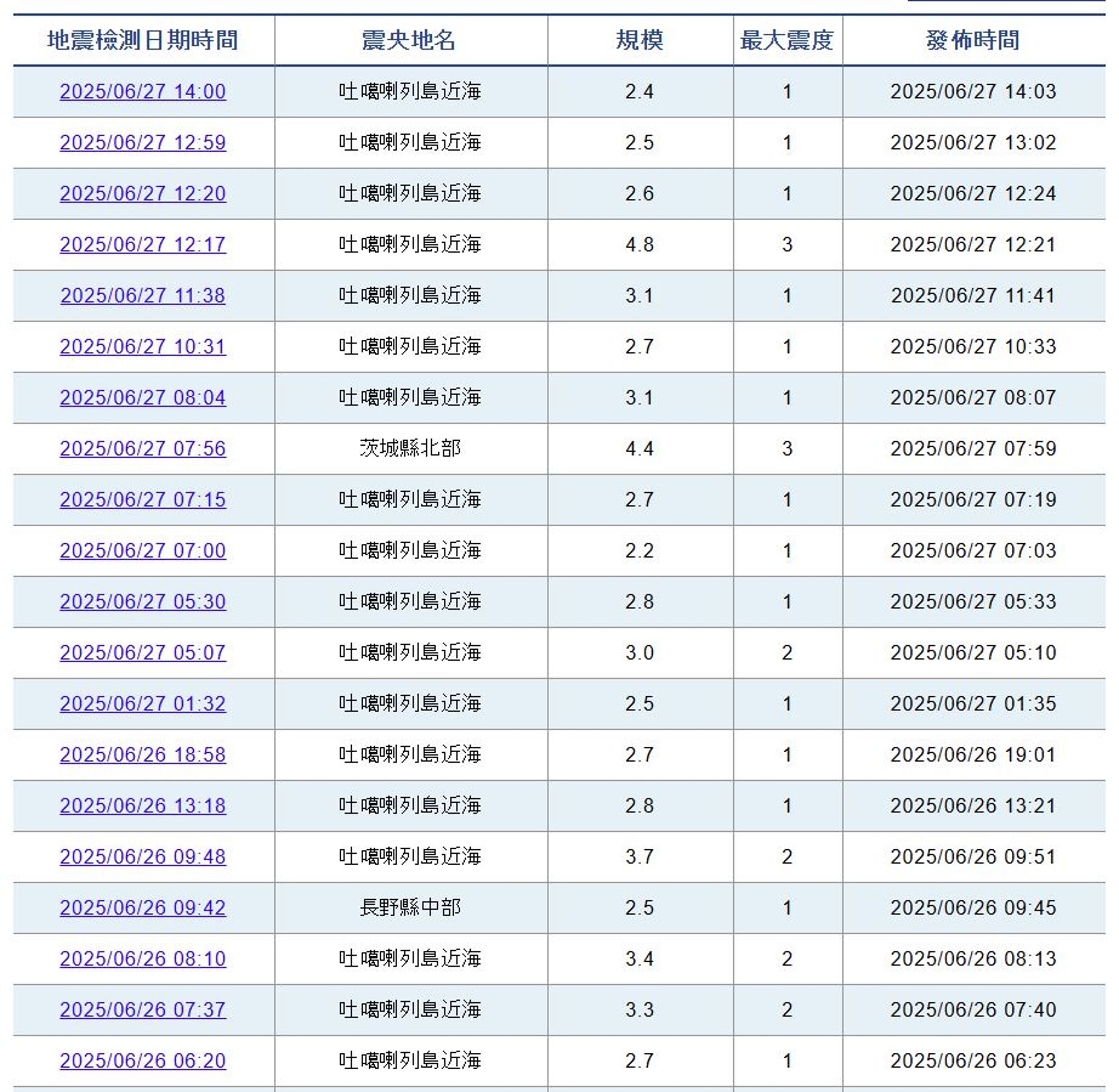 鹿兒島縣南方的吐噶喇列島自6月21日起7天內發生超過500次地震。（翻攝自日本氣象廳）