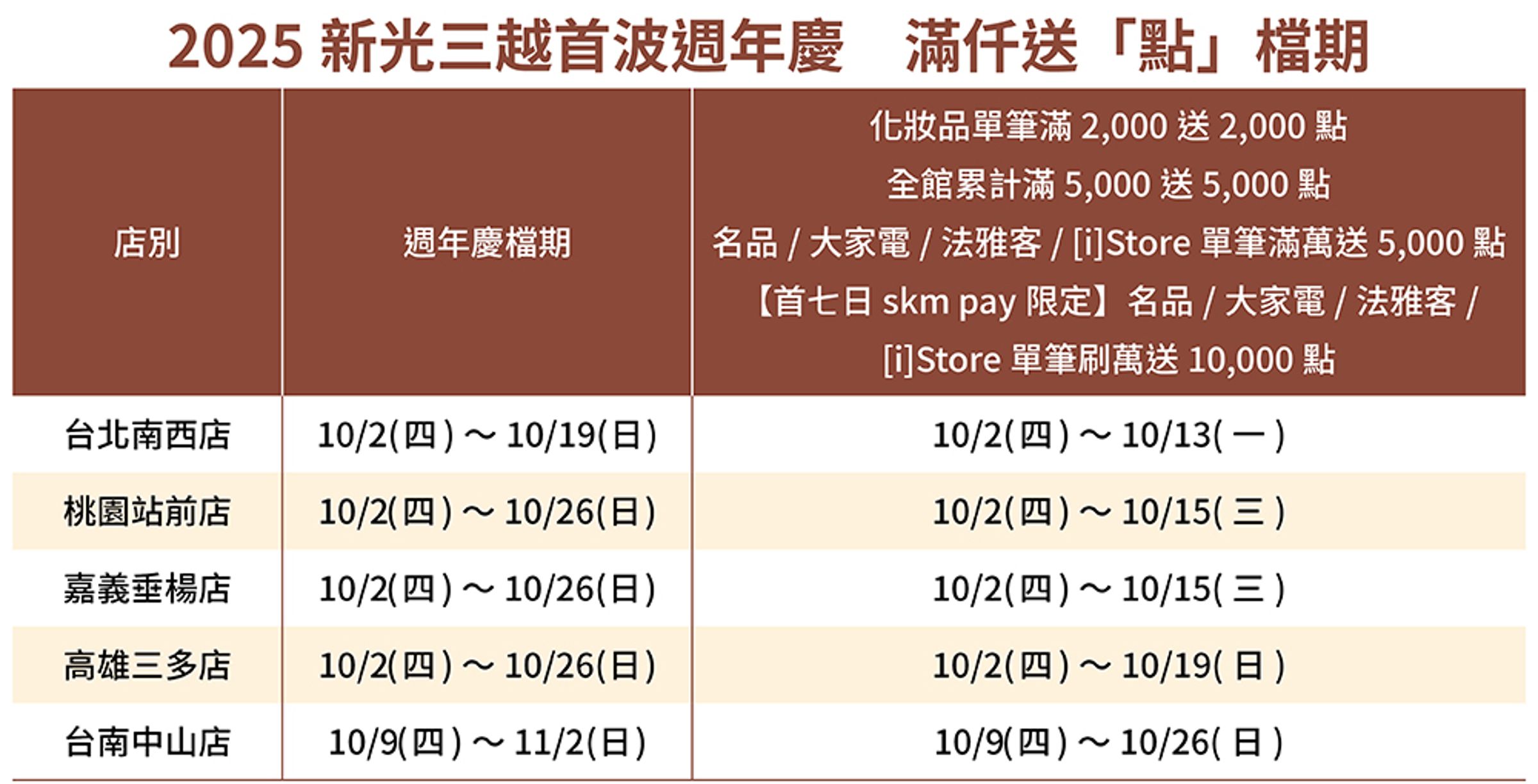 2025新光三越首波週年慶,美妝四大首賣商品把握機會!