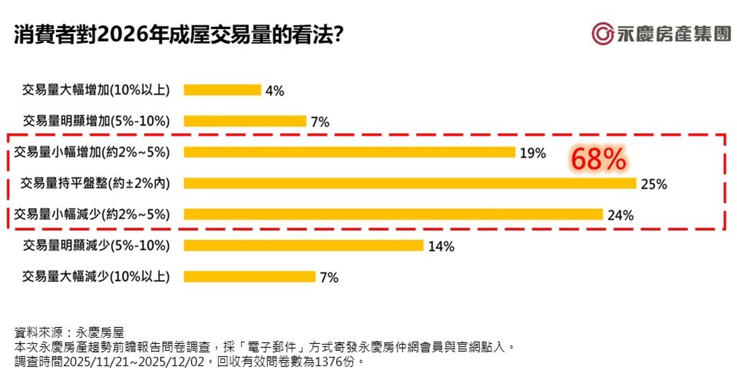 圖七/消費者對2026年成屋交易量的看法?