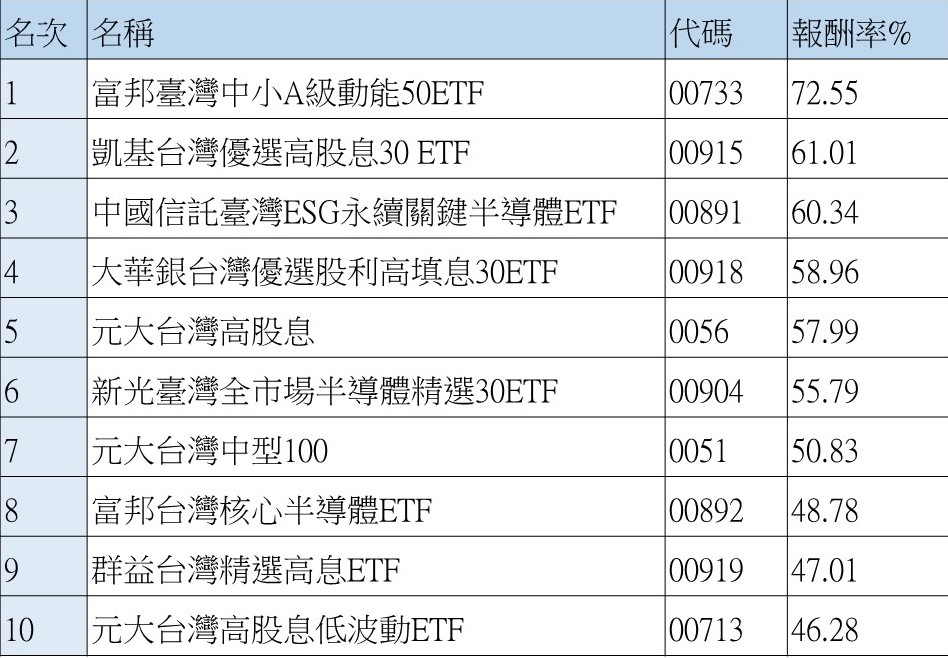 資料來源:LIPPER