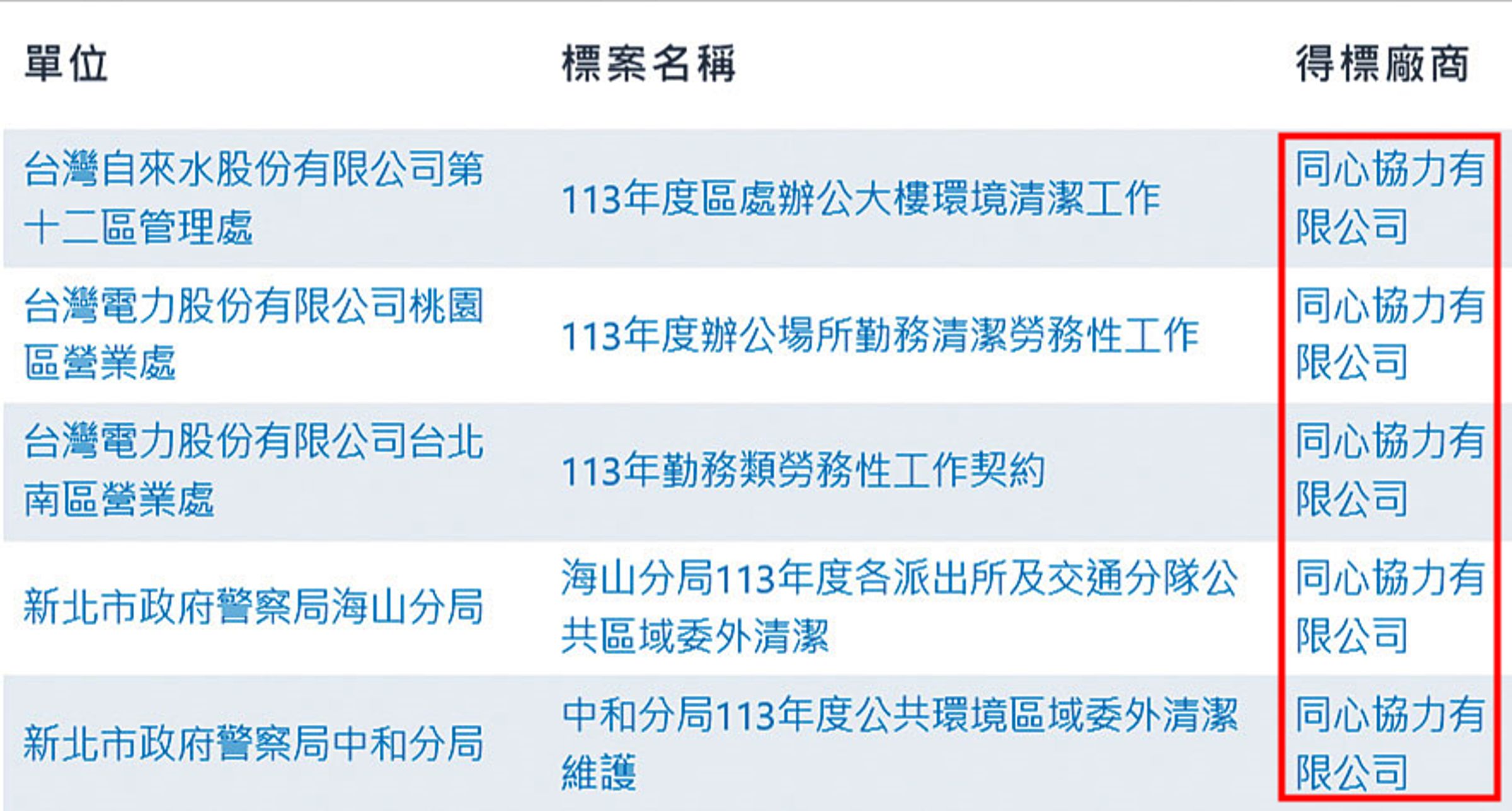 除了台電之外,袁妻新成立的同心協力公司,也拿下新北市警局、自來水公司等單位的清潔勞務標案。(讀者提供)