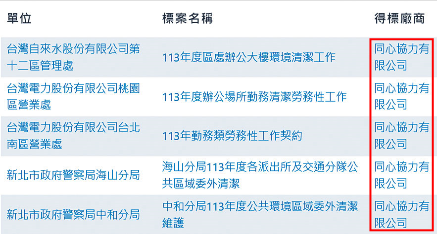除了台電之外，袁妻新成立的同心協力公司，也拿下新北市警局、自來水公司等單位的清潔勞務標案。（讀者提供）