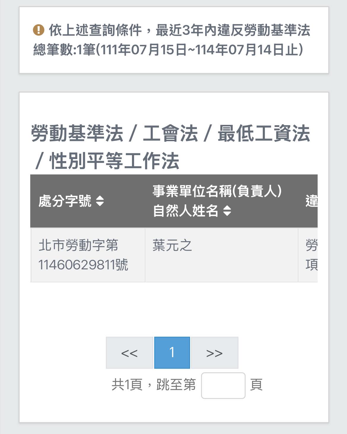 黃帝穎指出,北市府曾2度勞檢葉元之辦公室,發現違反《勞基法》情事,今年4月曾開罰9萬元。(翻攝臉書)
