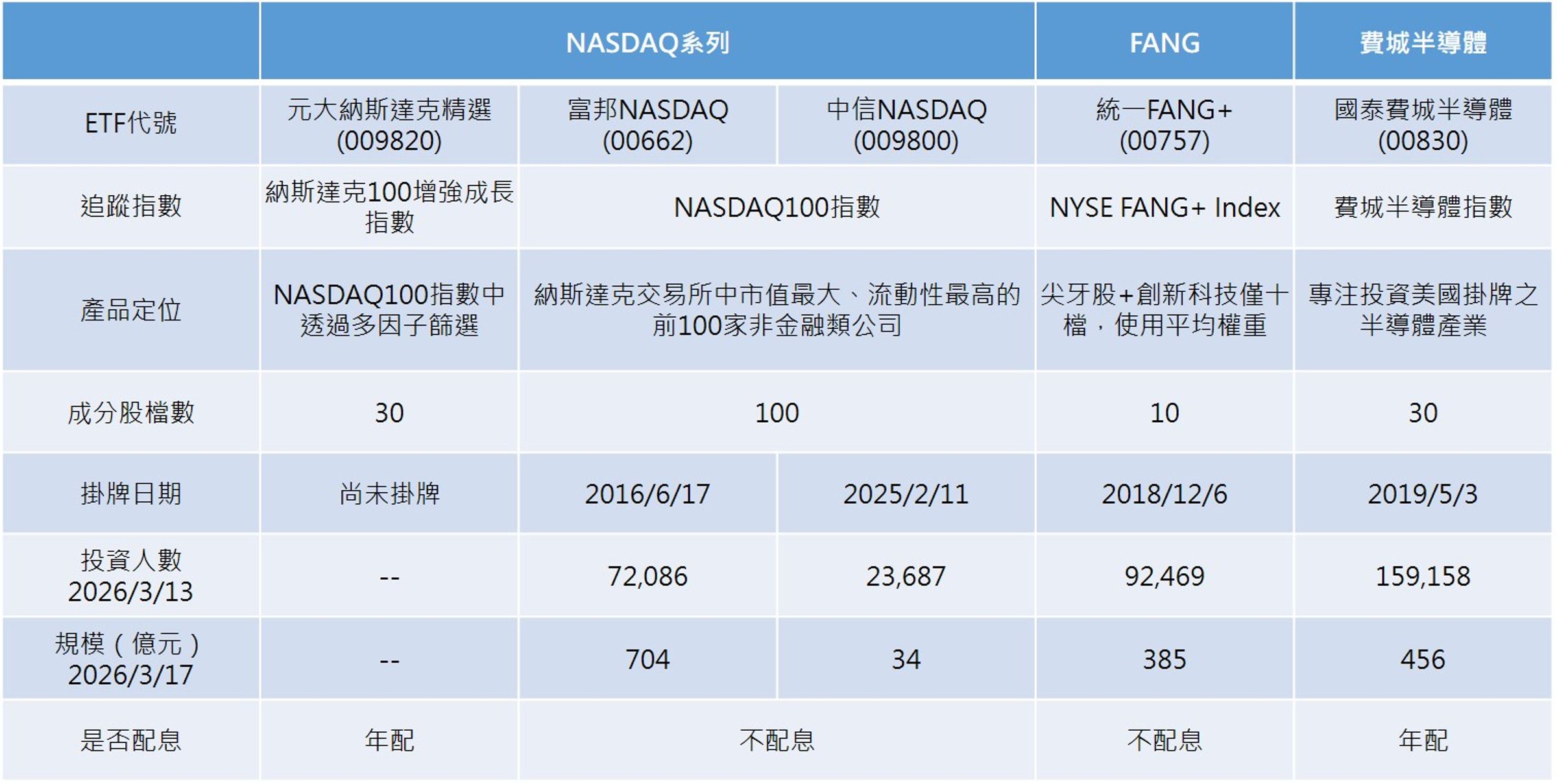 資料來源：彭博資訊、各投信公司，2026/3/19