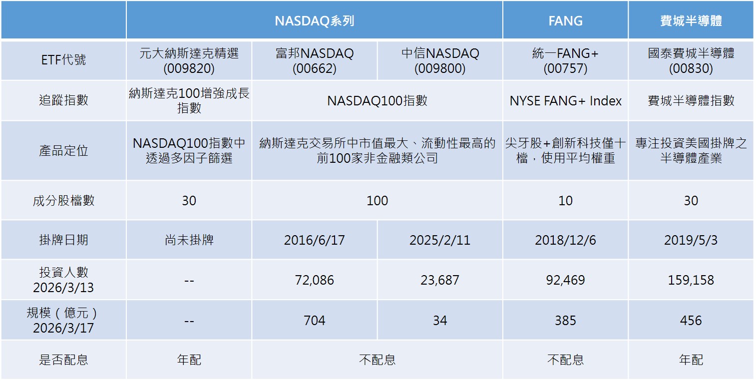 資料來源：彭博資訊、各投信公司，2026/3/19