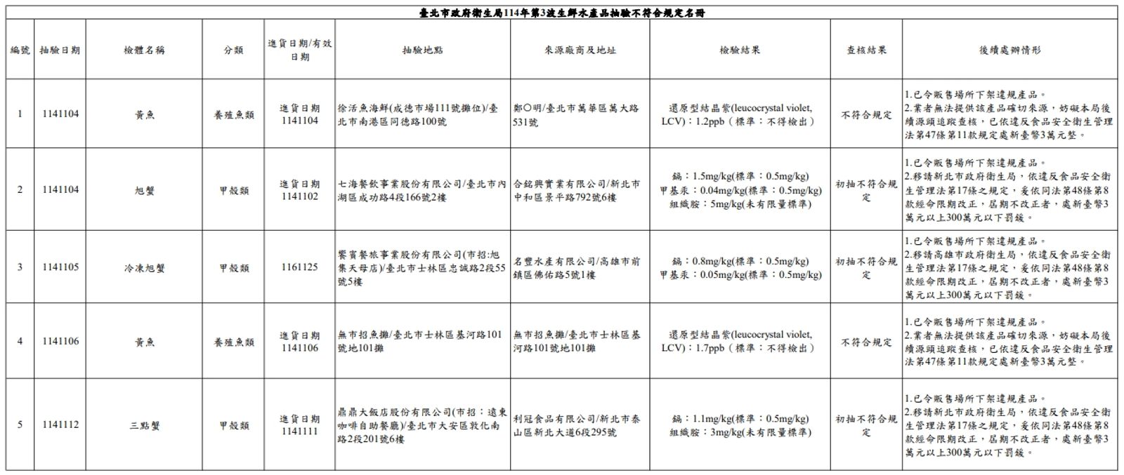 台北市衛生局公布不符合規定的店家與品項。（台北市衛生局提供）