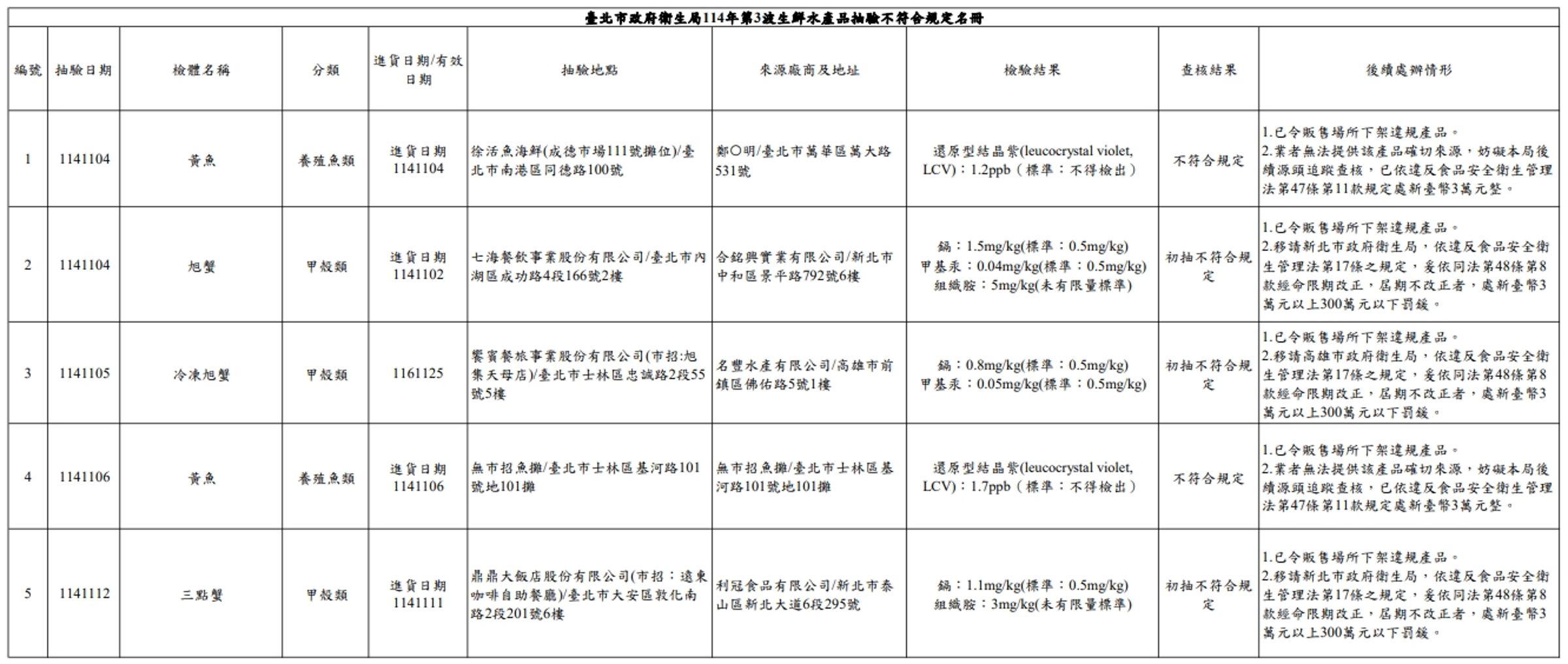 台北市衛生局公布不符合規定的店家與品項。(台北市衛生局提供)