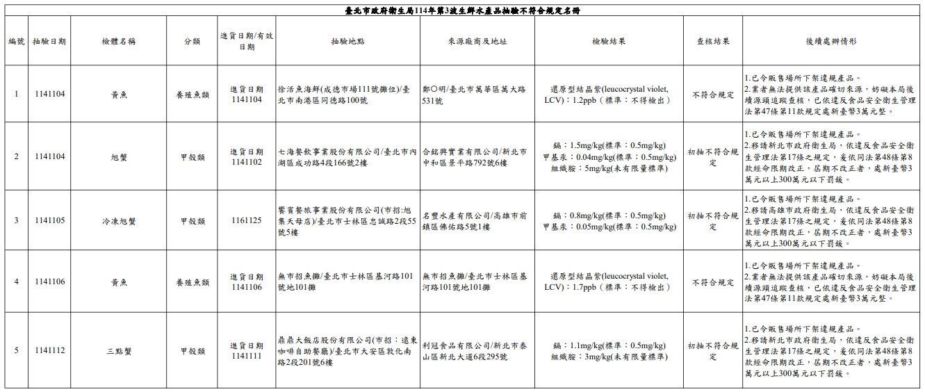 台北市衛生局公布不符合規定的店家與品項。（台北市衛生局提供）