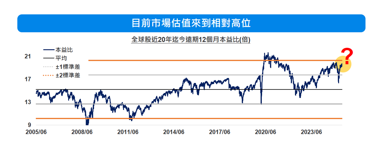 註:資料區間2005/06/30-2025/06/30 資料來源:Bloomberg