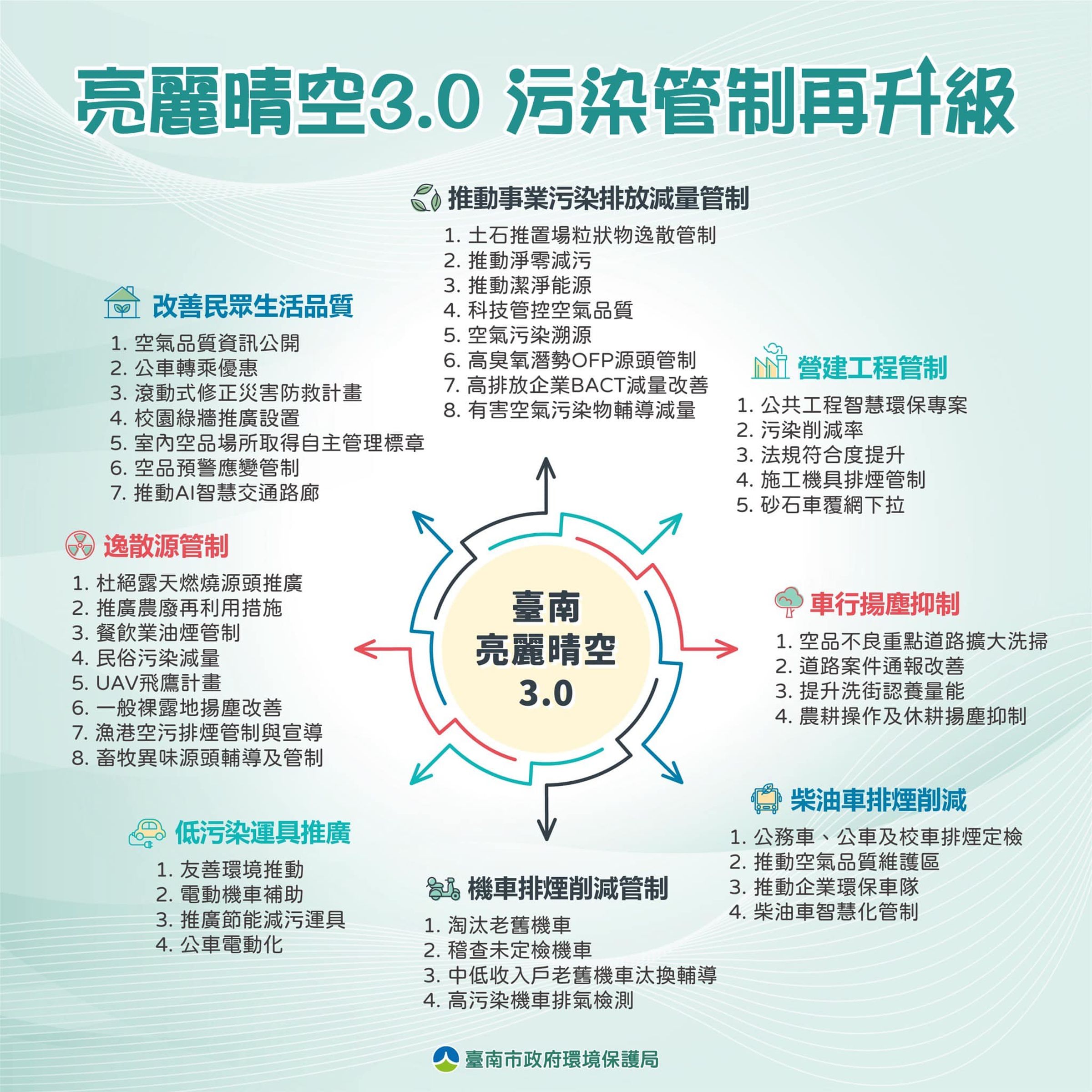 「亮麗晴空3.0」,污染管制再升級。