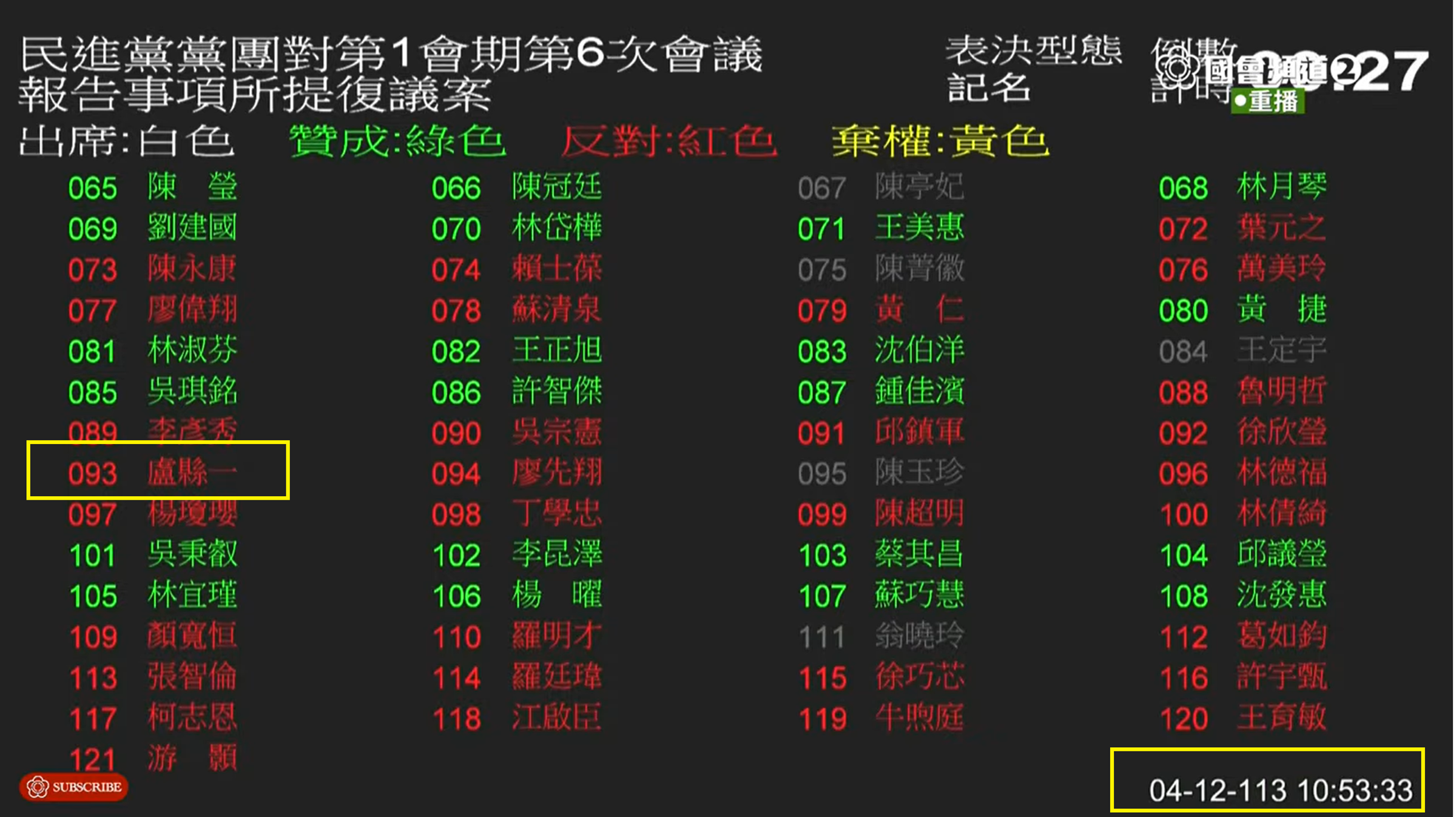 在討論事項第1案表決時, 表決燈號顯示盧縣一投下「反對」。(翻攝自國會頻道直播)