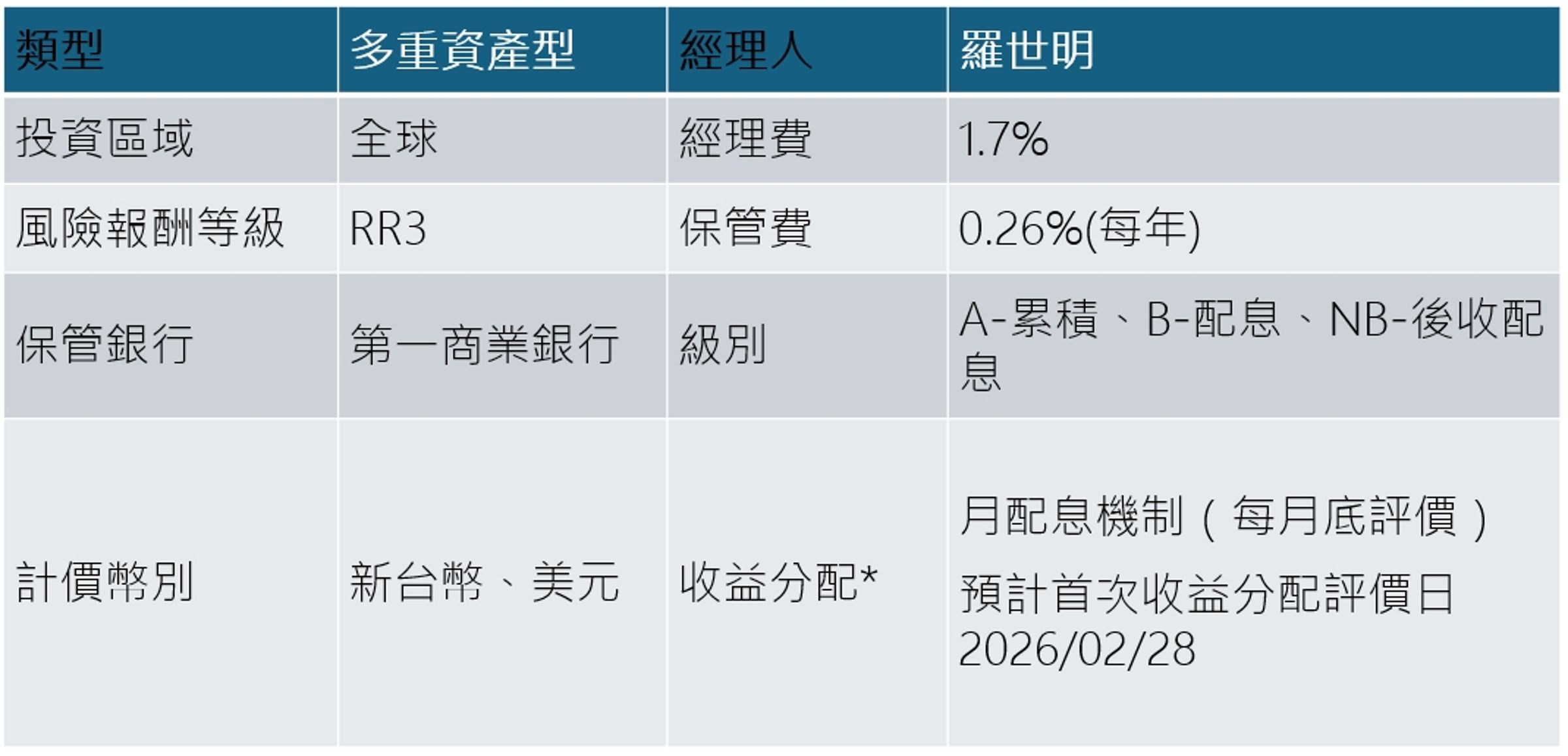 資料來源：中國信託投信整理，2025/07。註：基金風險報酬等級之分類標準，主要中華民國證券投資信託暨顧問商業同業公會基金風險報酬等級分類標準進行分類；依中國信託投信之風險報酬等級表達原則，其中RR1~RR2為保守型，RR3~RR4為穩健型，RR5為積極型。註：本基金風險報酬等級為RR3，風險報酬等級為本公司經依基金之投資策略、風險係數等因素整體綜合考量後，並參酌中華民國證券投資信託暨顧問商業同業公會所制定之基金風險報酬等級分類標準（風險報酬等級係計算過去5年基金淨值波動度標準差，以標準差區間予以分類等級，分類為 RR1~RR5五級，數字越大代表風險越高）。惟此等級分類係基於一般市場狀況反映市場價格波動風險，無法涵蓋所有風險，不宜作為投資唯一依據，投資人仍應注意所投資基金個別的風險。投資人申購基金前應詳閱公開說明書，更多基金評估之相關資料可至投信投顧公會網站之「基金績效及評估指標查詢專區」查詢。*本基金成立日滿九十個日曆日（含）後，應每月按收益分配評價日（當月最後一個日曆日）之各分配收益類別受益權單位分別依其計價類別，按收益來源決定應分配之收益金額。基金的配息可能由基金的收益或本金中支付，任何涉及由本金支出的部份，可能導致原始投資金額減損。有關基金應負擔之費用已揭露於基金之公開說明書或投資人須知中，投資人可至公開資訊觀測站中查詢。受益人投資遞延手續費之NB類型各計價類別受益憑證者，其手續費之收取將於買回時支付，且該費用將依受益人持有期間而有所不同，其餘費用之計收與前收手續費類型受益憑證相同，亦不加計分銷費用。詳細資訊請參考各基金之公開說明書與投資人須知。