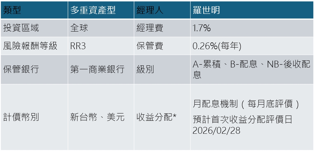 資料來源:中國信託投信整理,2025/07。註:基金風險報酬等級之分類標準,主要中華民國證券投資信託暨顧問商業同業公會基金風險報酬等級分類標準進行分類;依中國信託投信之風險報酬等級表達原則,其中RR1~RR2為保守型,RR3~RR4為穩健型,RR5為積極型。註:本基金風險報酬等級為RR3,風險報酬等級為本公司經依基金之投資策略、風險係數等因素整體綜合考量後,並參酌中華民國證券投資信託暨顧問商業同業公會所制定之基金風險報酬等級分類標準(風險報酬等級係計算過去5年基金淨值波動度標準差,以標準差區間予以分類等級,分類為 RR1~RR5五級,數字越大代表風險越高)。惟此等級分類係基於一般市場狀況反映市場價格波動風險,無法涵蓋所有風險,不宜作為投資唯一依據,投資人仍應注意所投資基金個別的風險。投資人申購基金前應詳閱公開說明書,更多基金評估之相關資料可至投信投顧公會網站之「基金績效及評估指標查詢專區」查詢。*本基金成立日滿九十個日曆日(含)後,應每月按收益分配評價日(當月最後一個日曆日)之各分配收益類別受益權單位分別依其計價類別,按收益來源決定應分配之收益金額。基金的配息可能由基金的收益或本金中支付,任何涉及由本金支出的部份,可能導致原始投資金額減損。有關基金應負擔之費用已揭露於基金之公開說明書或投資人須知中,投資人可至公開資訊觀測站中查詢。受益人投資遞延手續費之NB類型各計價類別受益憑證者,其手續費之收取將於買回時支付,且該費用將依受益人持有期間而有所不同,其餘費用之計收與前收手續費類型受益憑證相同,亦不加計分銷費用。詳細資訊請參考各基金之公開說明書與投資人須知。