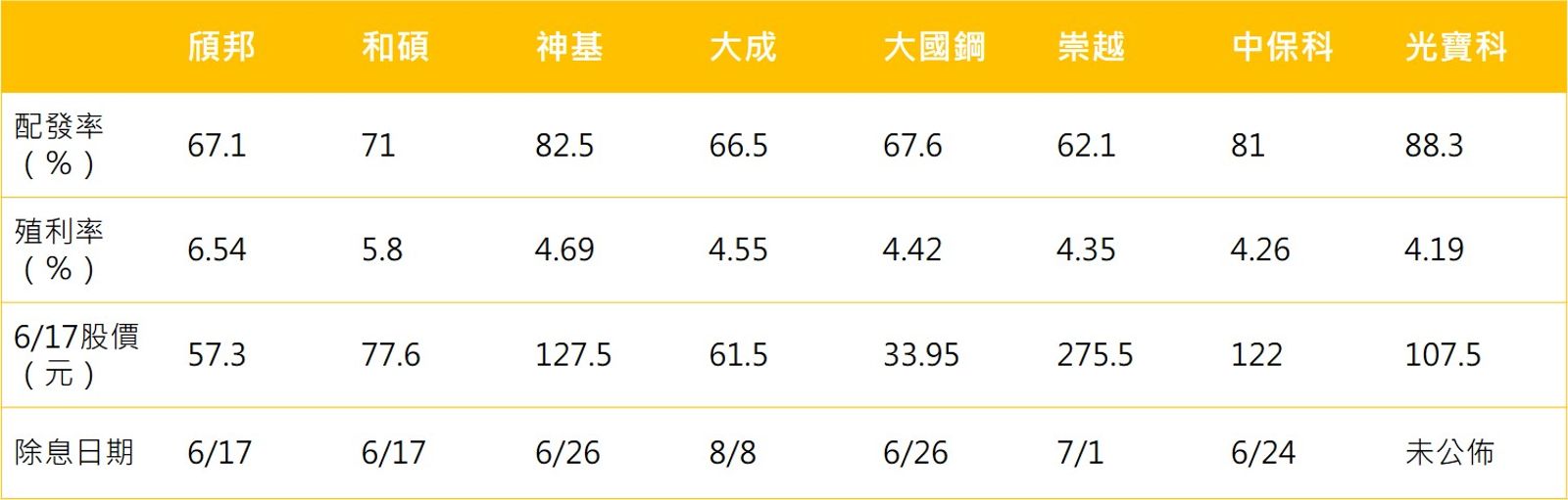 資料來源:Goodinfo!台灣股市資訊網,殖利率以2025/06/17收盤價計算;篩選條件:連續5年現金股利大於0元、總市值大於300億元、連續3季營收正成長及現金殖利率大於4%
