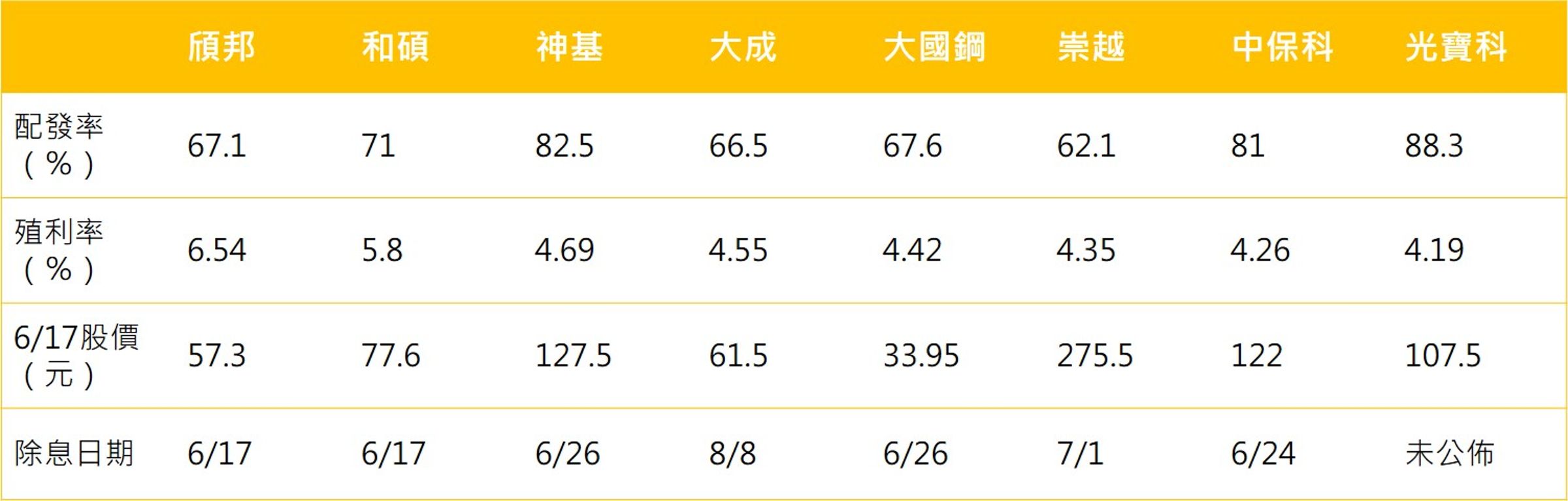資料來源:Goodinfo!台灣股市資訊網,殖利率以2025/06/17收盤價計算;篩選條件:連續5年現金股利大於0元、總市值大於300億元、連續3季營收正成長及現金殖利率大於4%