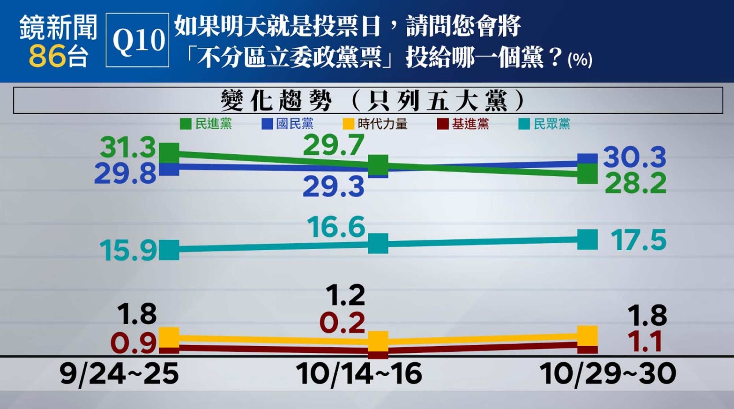 《鏡新聞》今（1日）天公布第四波民意調查結果。（鏡新聞提供）