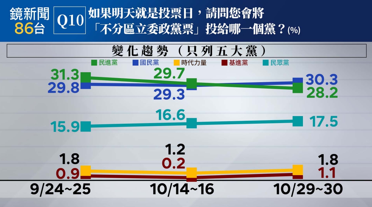 《鏡新聞》今（1日）天公布第四波民意調查結果。（鏡新聞提供）