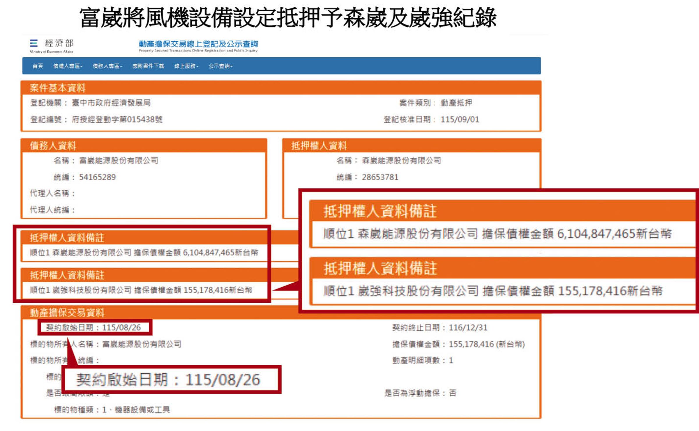 富崴能源以風機設備替母公司森崴能源設定動產擔保,2筆金額逾62.5億元,台電發現後向市府申請塗銷相關登記。