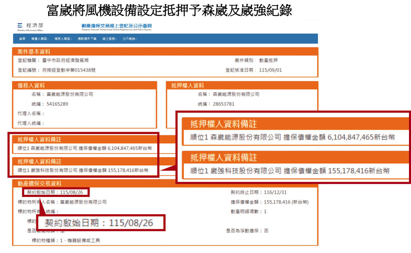 富崴能源以風機設備替母公司森崴能源設定動產擔保，2筆金額逾62.5億元，台電發現後向市府申請塗銷相關登記。