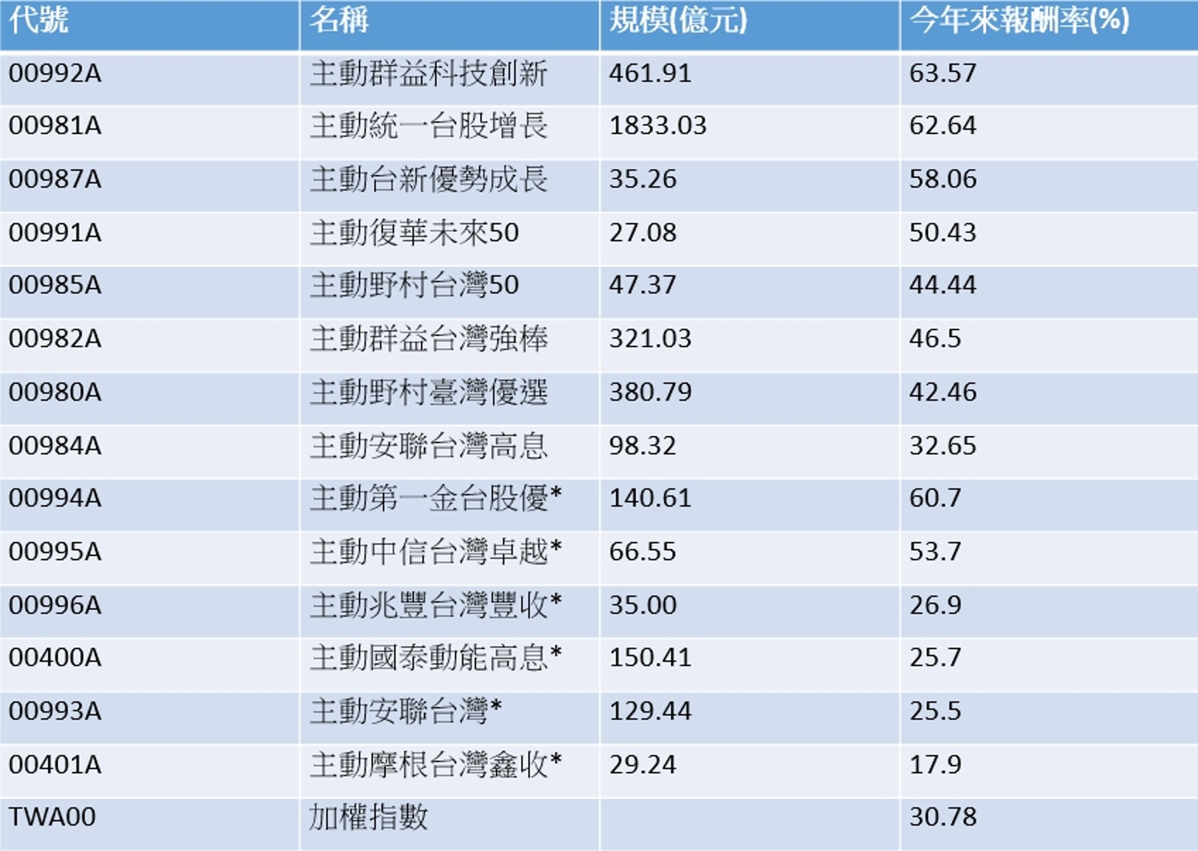 資料來源:CMoney,2026/4/22;說明:*為今年掛牌上市。
