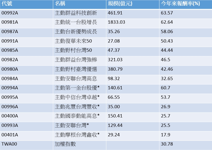 資料來源:CMoney,2026/4/22;說明:*為今年掛牌上市。