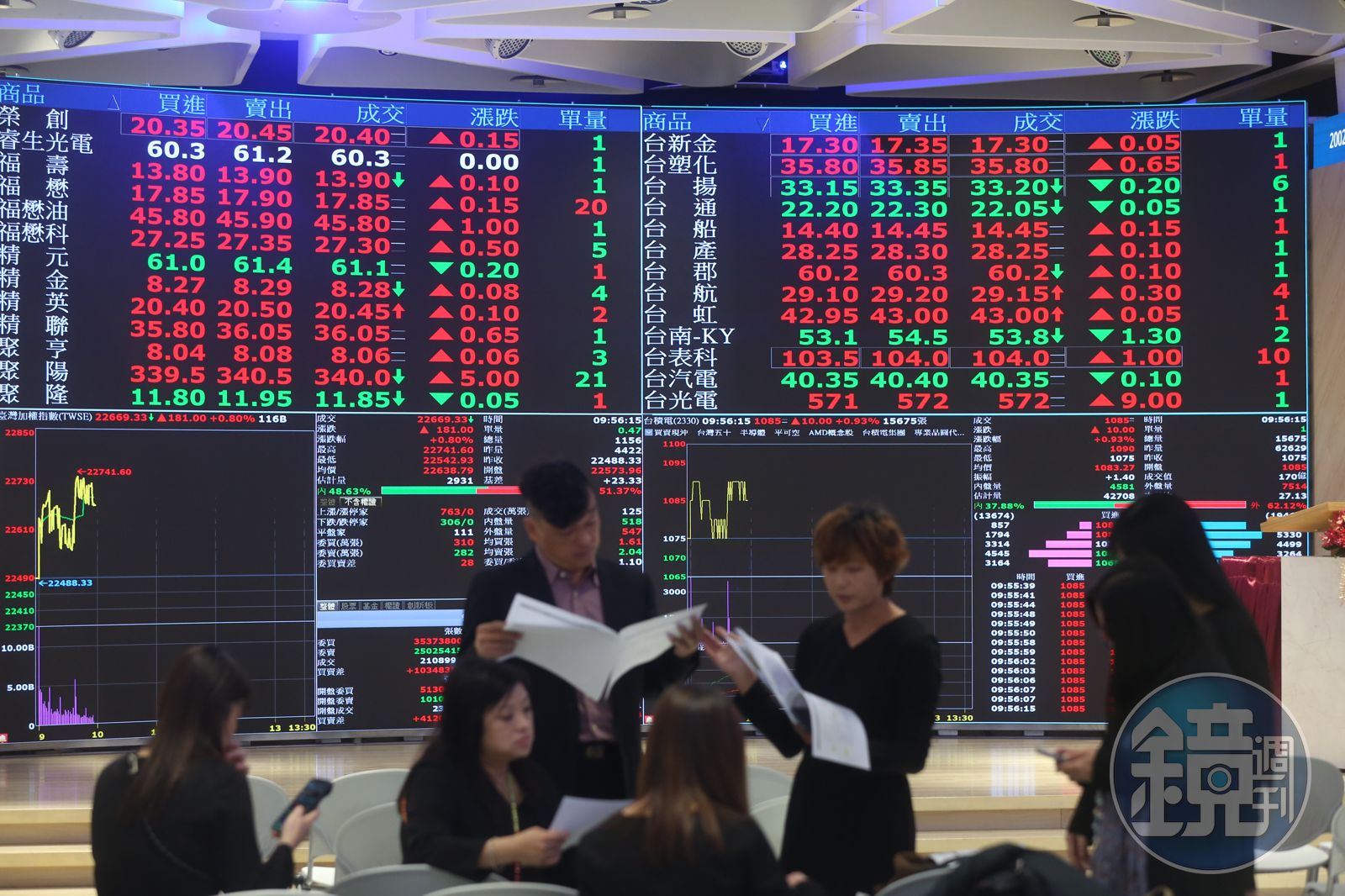台股反彈收盤大漲277點收復5日線　台積電漲至990元