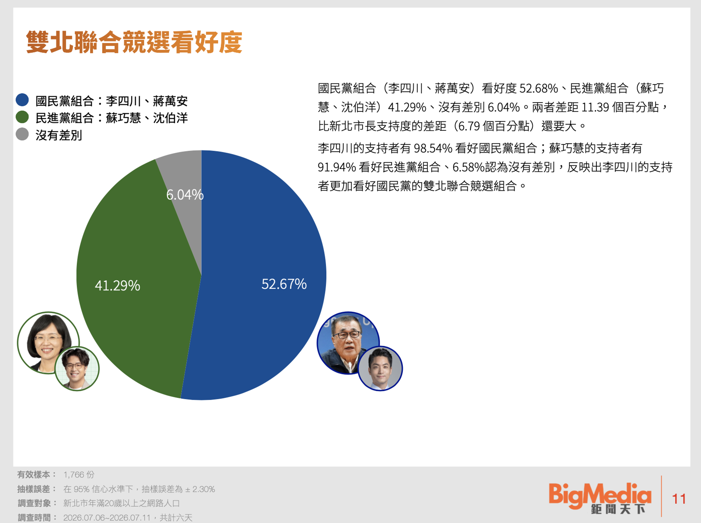 民調顯示，新北市民較看好「李四川＋蔣萬安」雙北聯合競選組合，支持度52.68%，領先「蘇巧慧＋沈伯洋」的41.29%